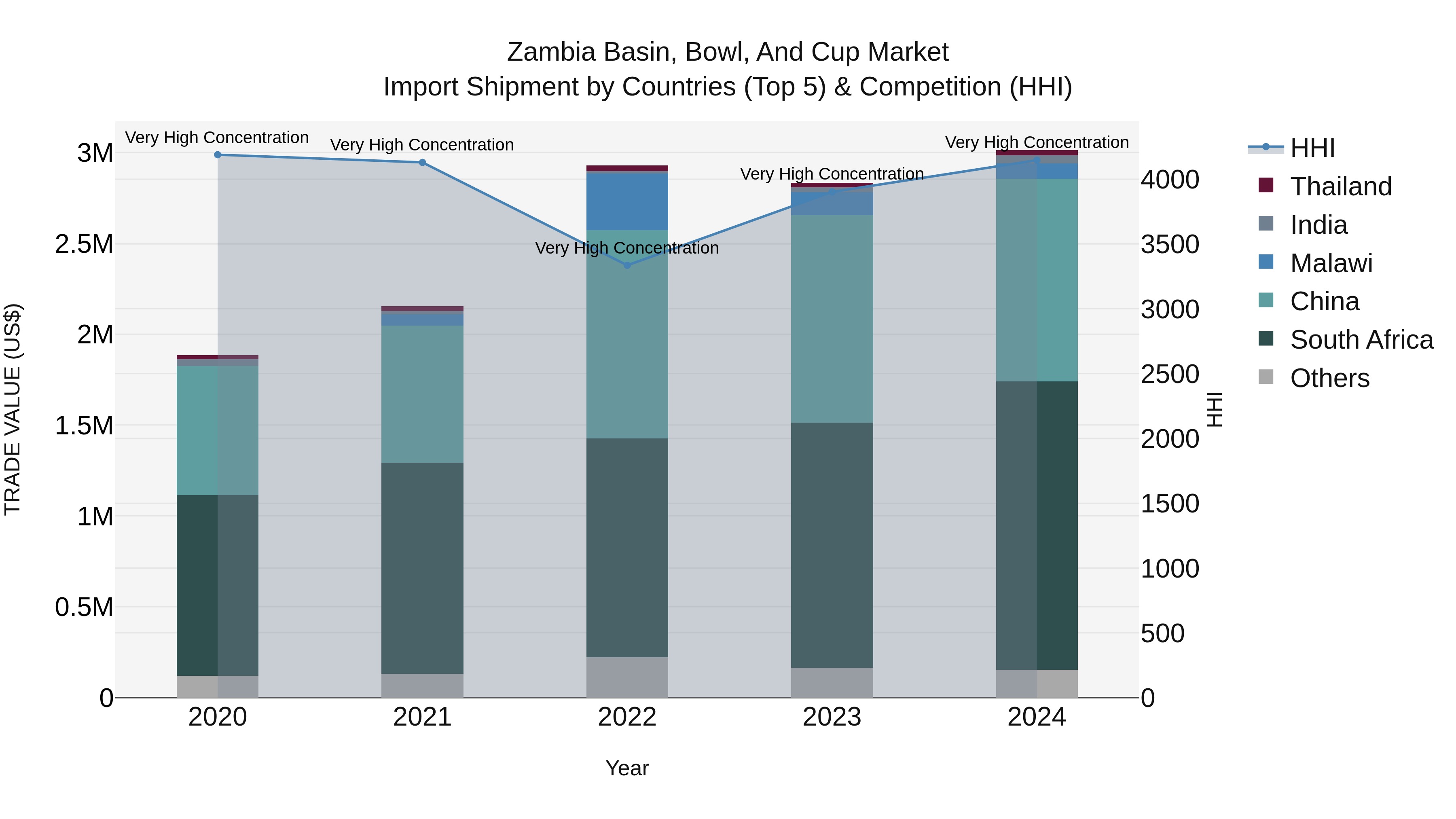 Zambia Basin, Bowl, and Cup Market: Top 5 Importing Countries and Market Competition (HHI) Analysis