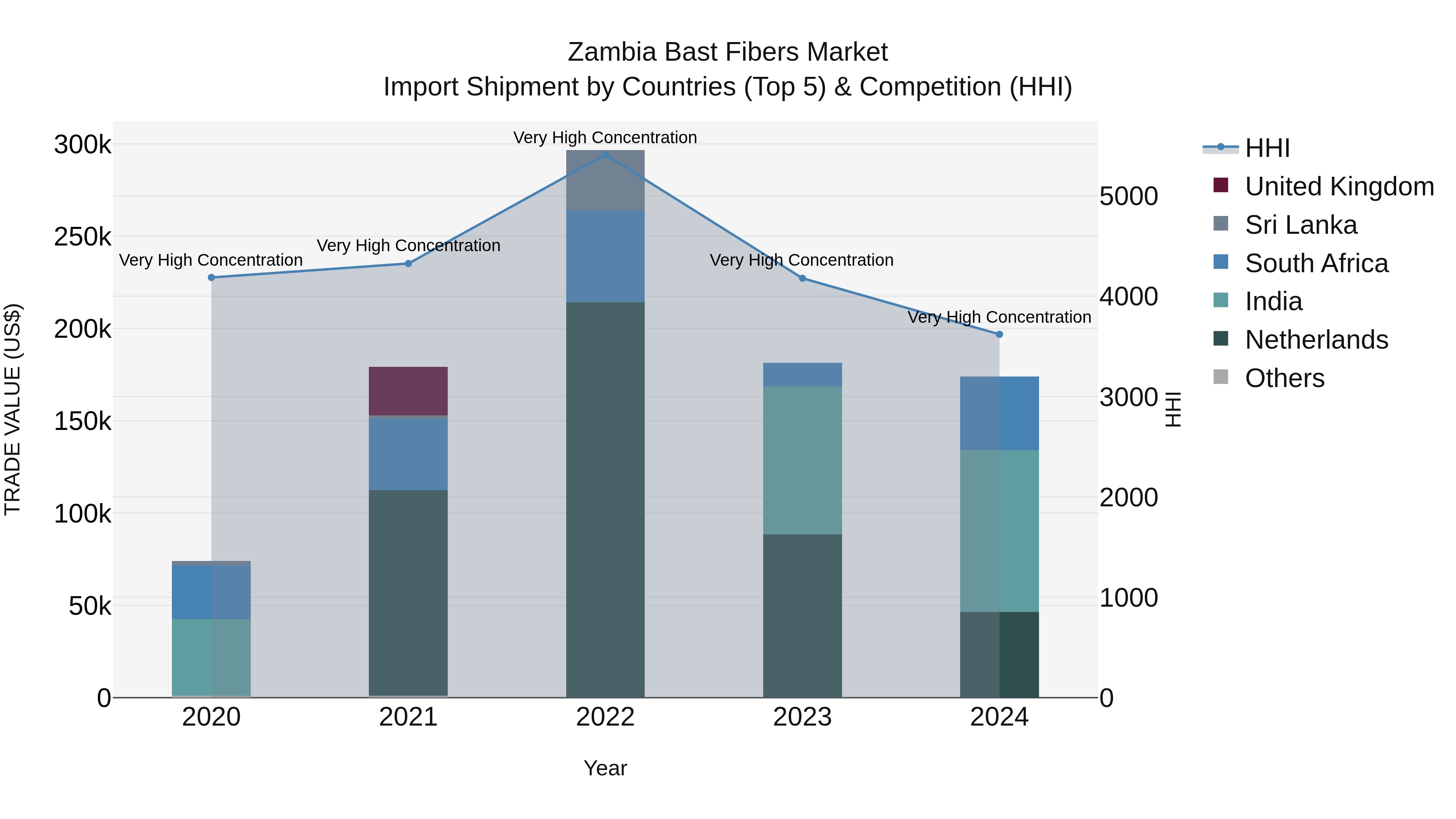 Zambia Bast Fibers Market: Top 5 Importing Countries and Market Competition (HHI) Analysis