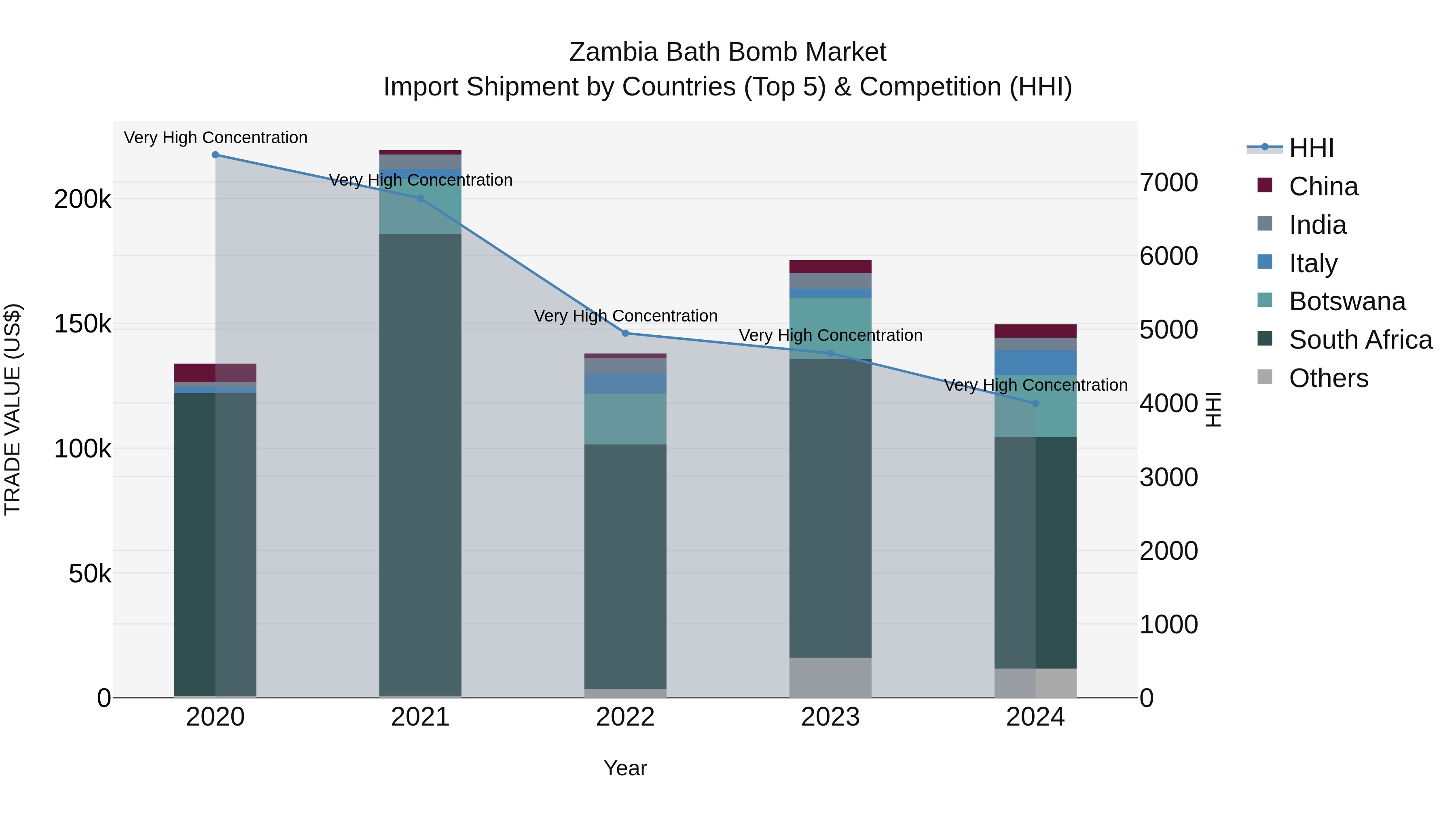 Zambia Bath Bomb Market: Top 5 Importing Countries and Market Competition (HHI) Analysis