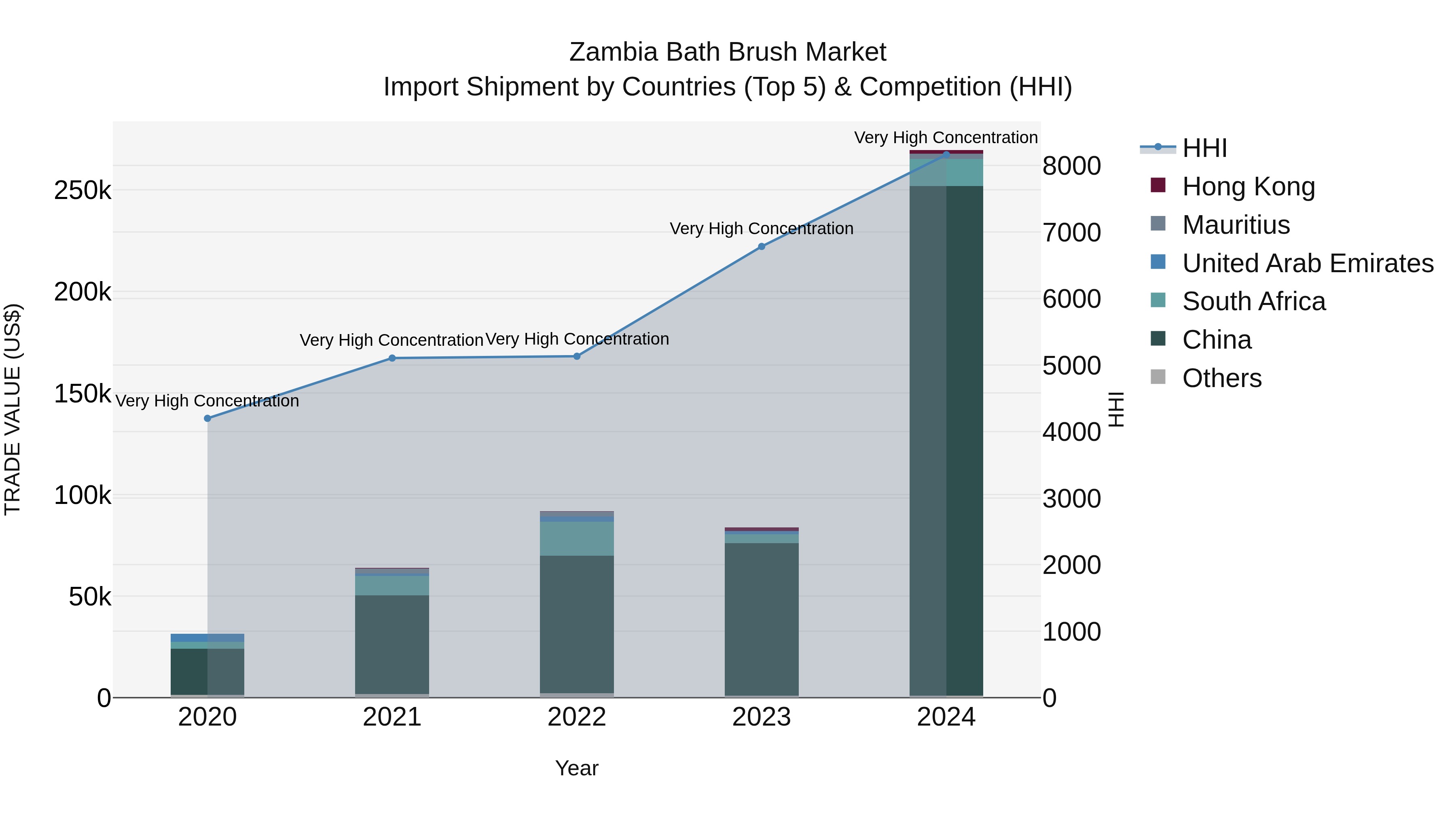 Zambia Bath Brush Market: Top 5 Importing Countries and Market Competition (HHI) Analysis