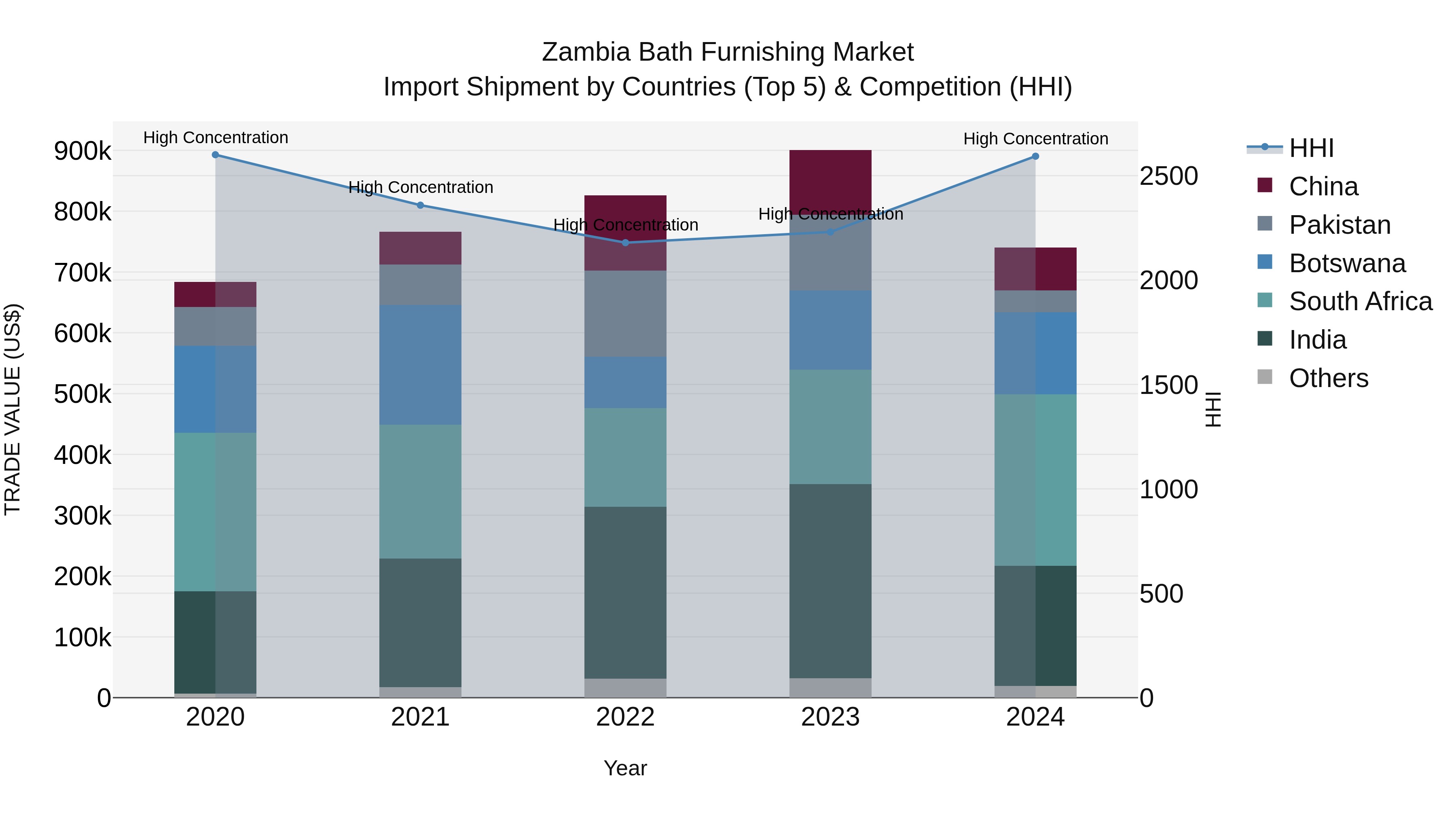 Zambia Bath Furnishing Market: Top 5 Importing Countries and Market Competition (HHI) Analysis