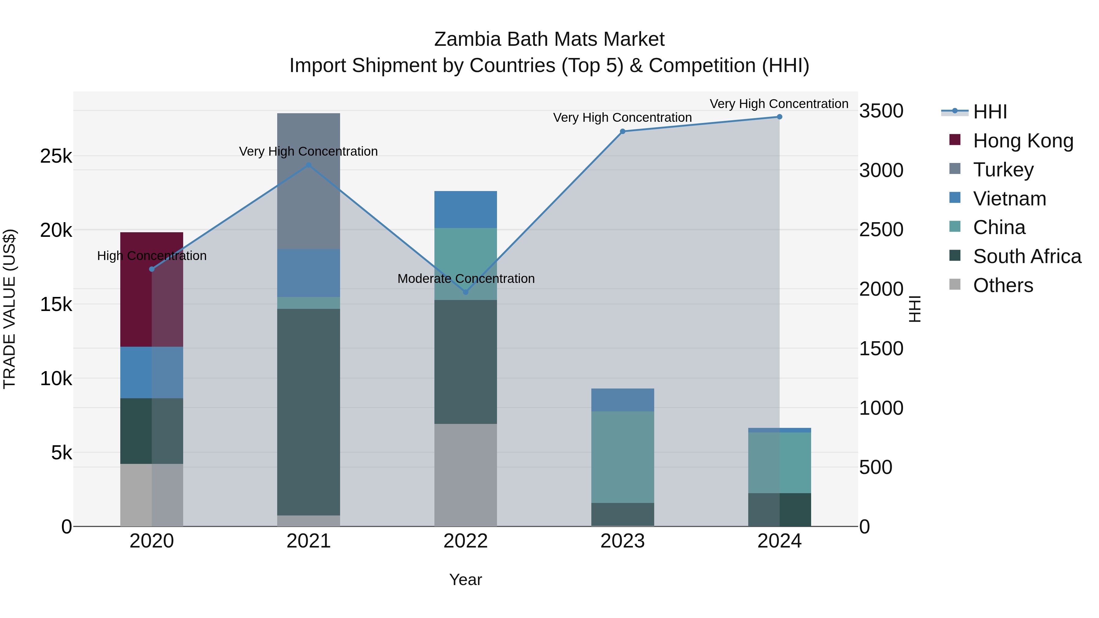 Zambia Bath Mats Market: Top 5 Importing Countries and Market Competition (HHI) Analysis