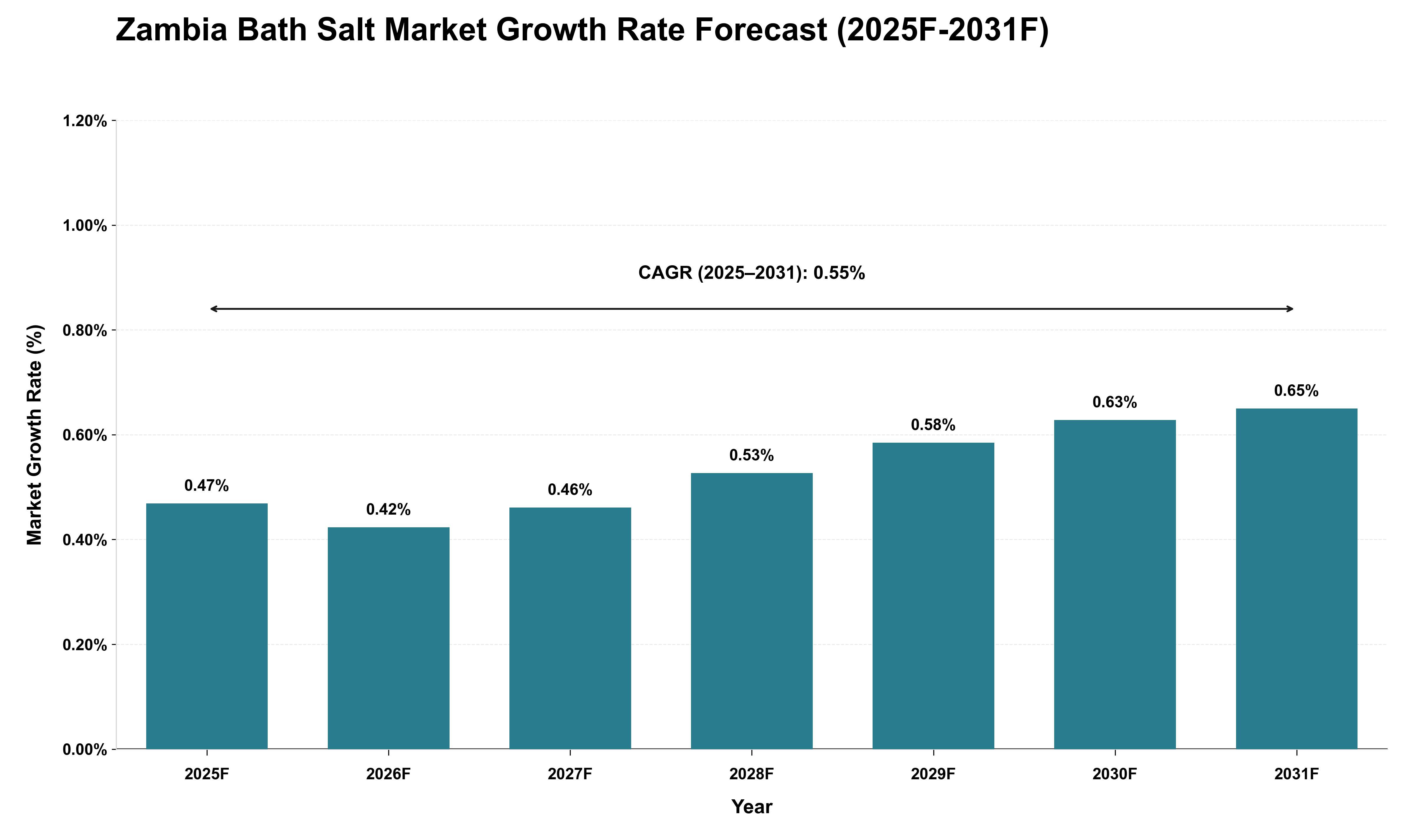 Zambia Bath Salt Market Growth Rate Analysis (2025 - 2031)