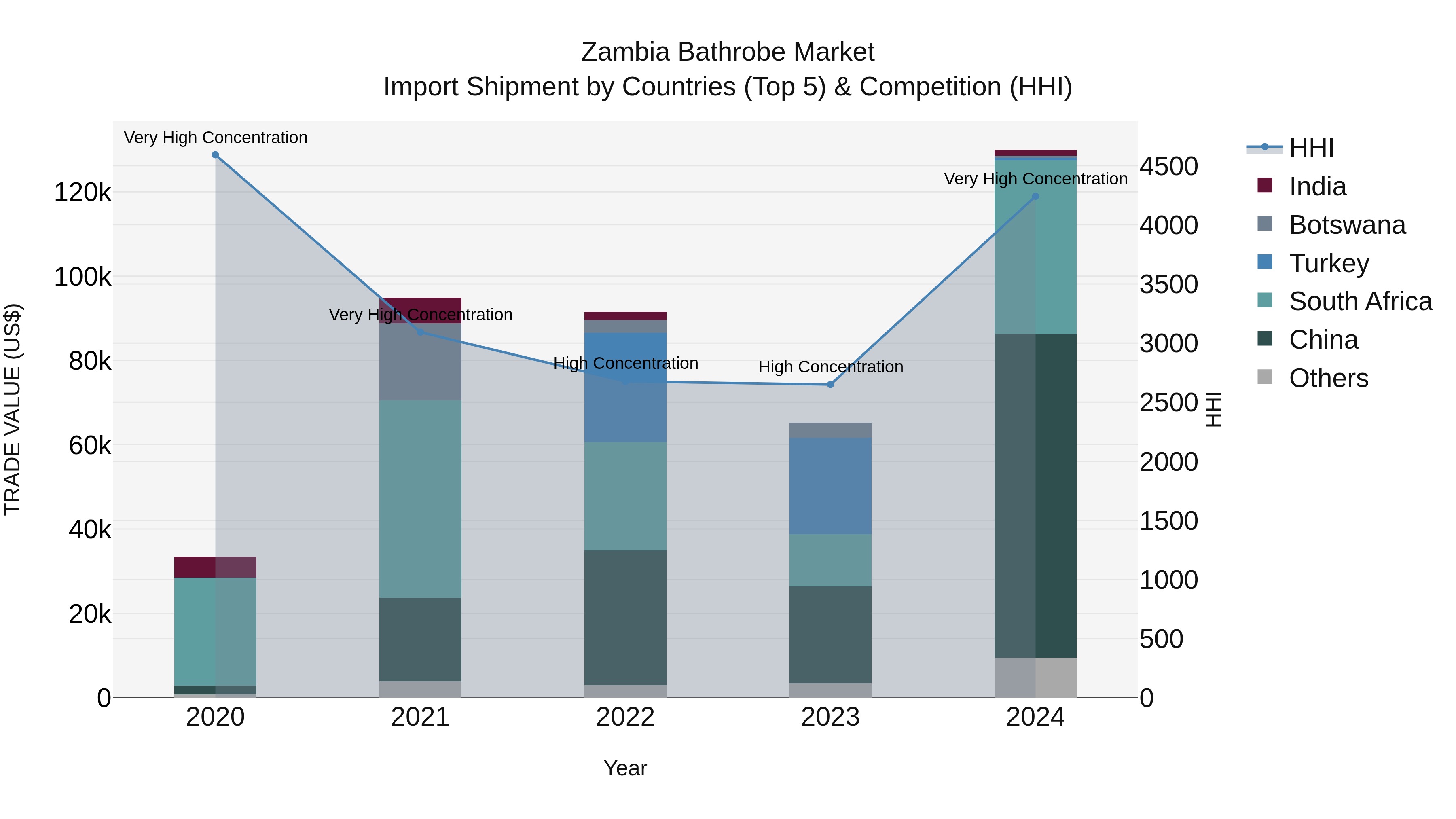 Zambia Bathrobe Market: Top 5 Importing Countries and Market Competition (HHI) Analysis