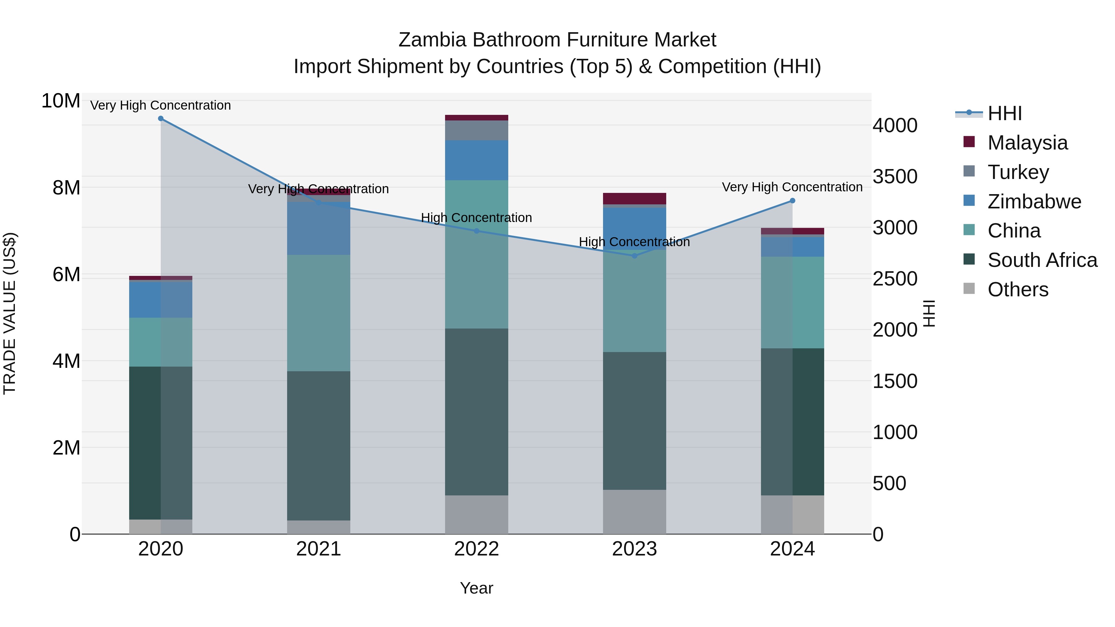 Zambia Bathroom Furniture Market: Top 5 Importing Countries and Market Competition (HHI) Analysis