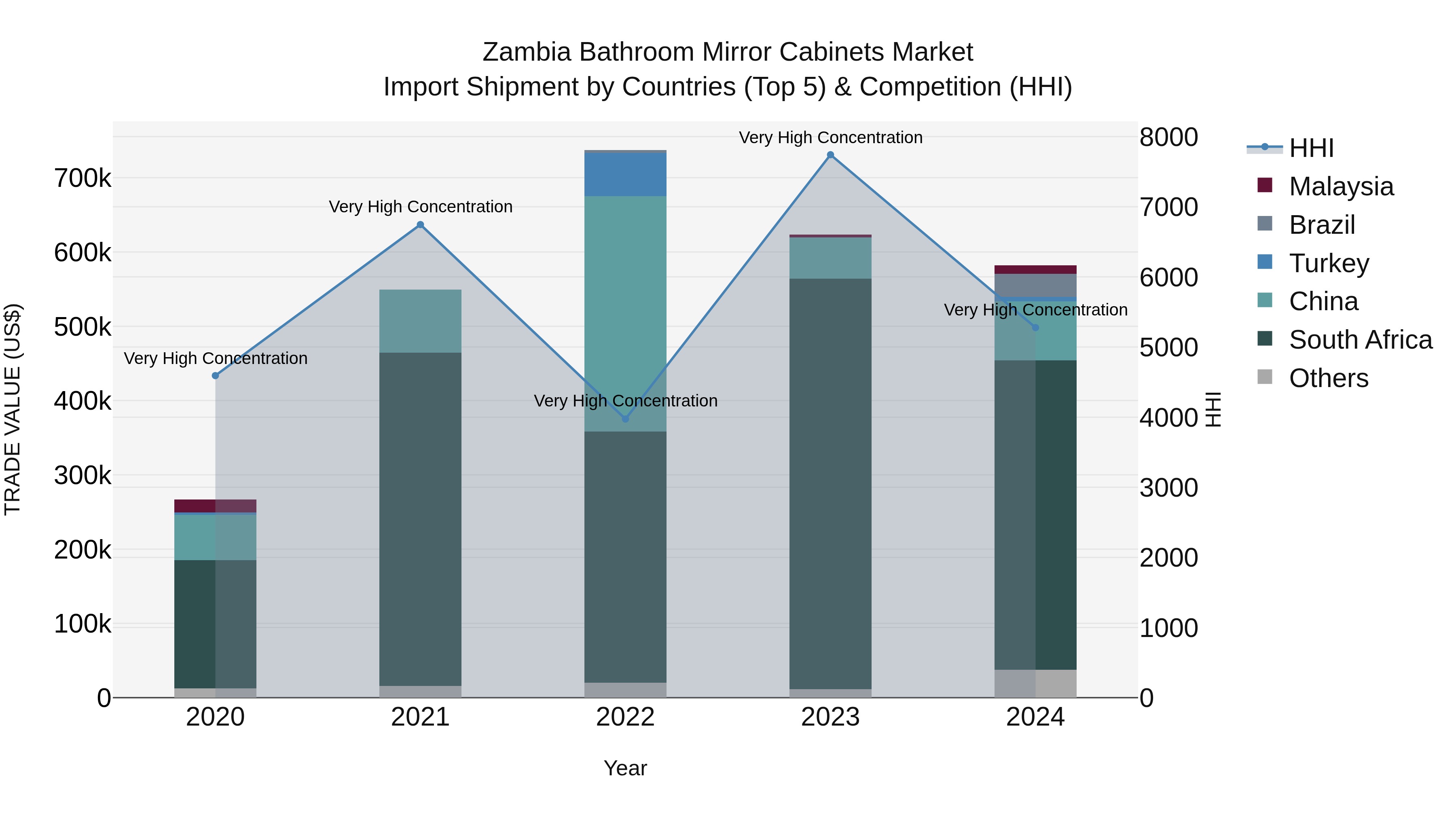 Zambia Bathroom Mirror Cabinets Market: Top 5 Importing Countries and Market Competition (HHI) Analysis