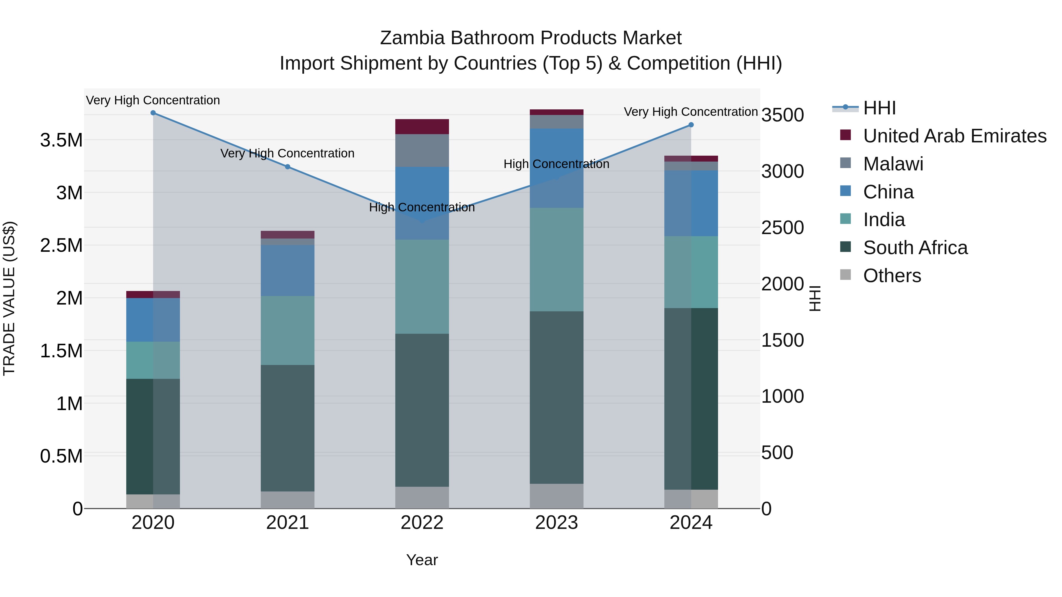 Zambia Bathroom Products Market: Top 5 Importing Countries and Market Competition (HHI) Analysis