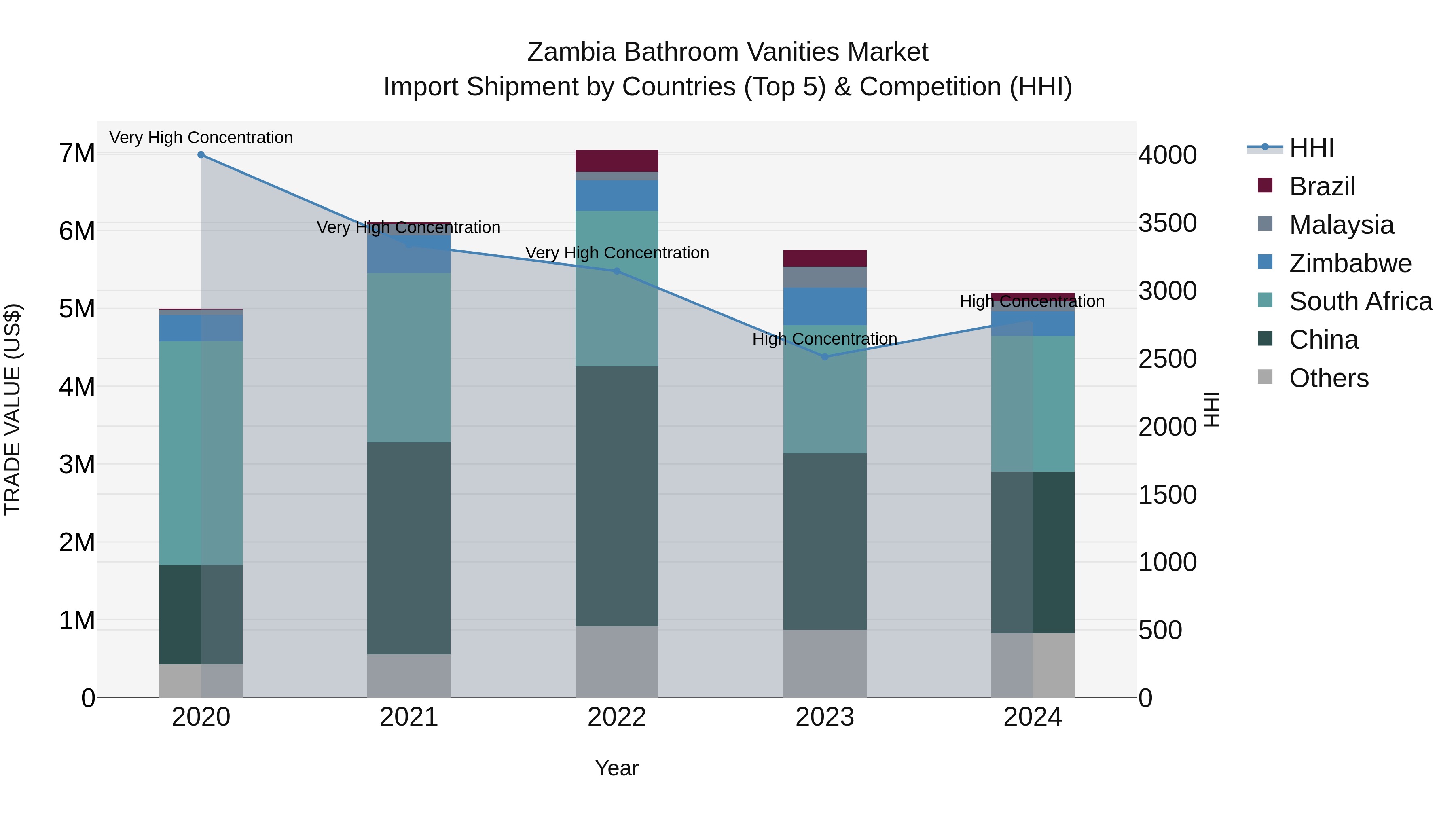 Zambia Bathroom Vanities Market: Top 5 Importing Countries and Market Competition (HHI) Analysis