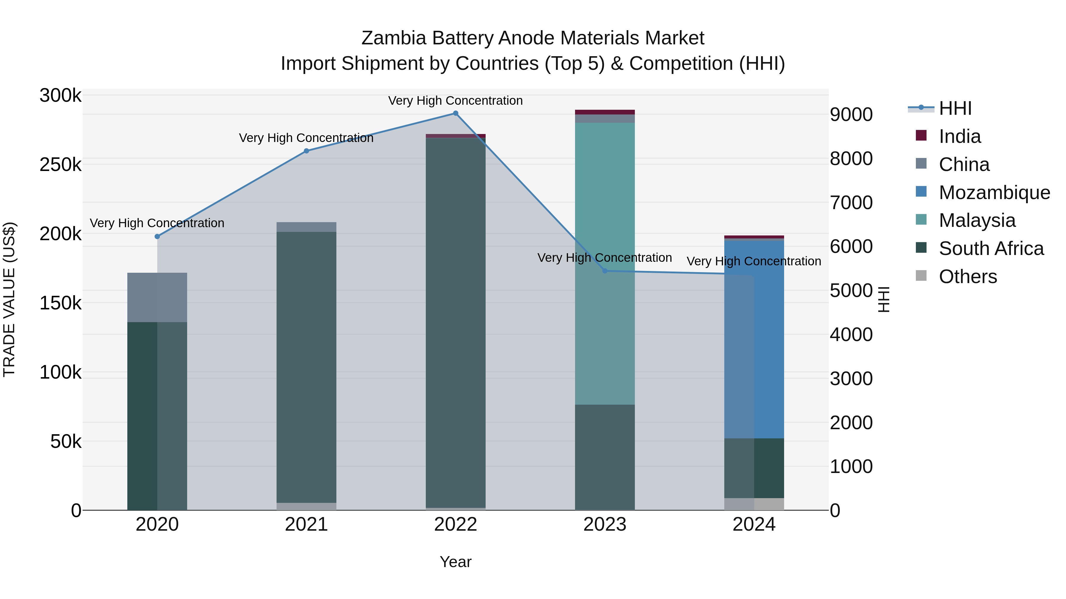 Zambia Battery Anode Materials Market: Top 5 Importing Countries and Market Competition (HHI) Analysis