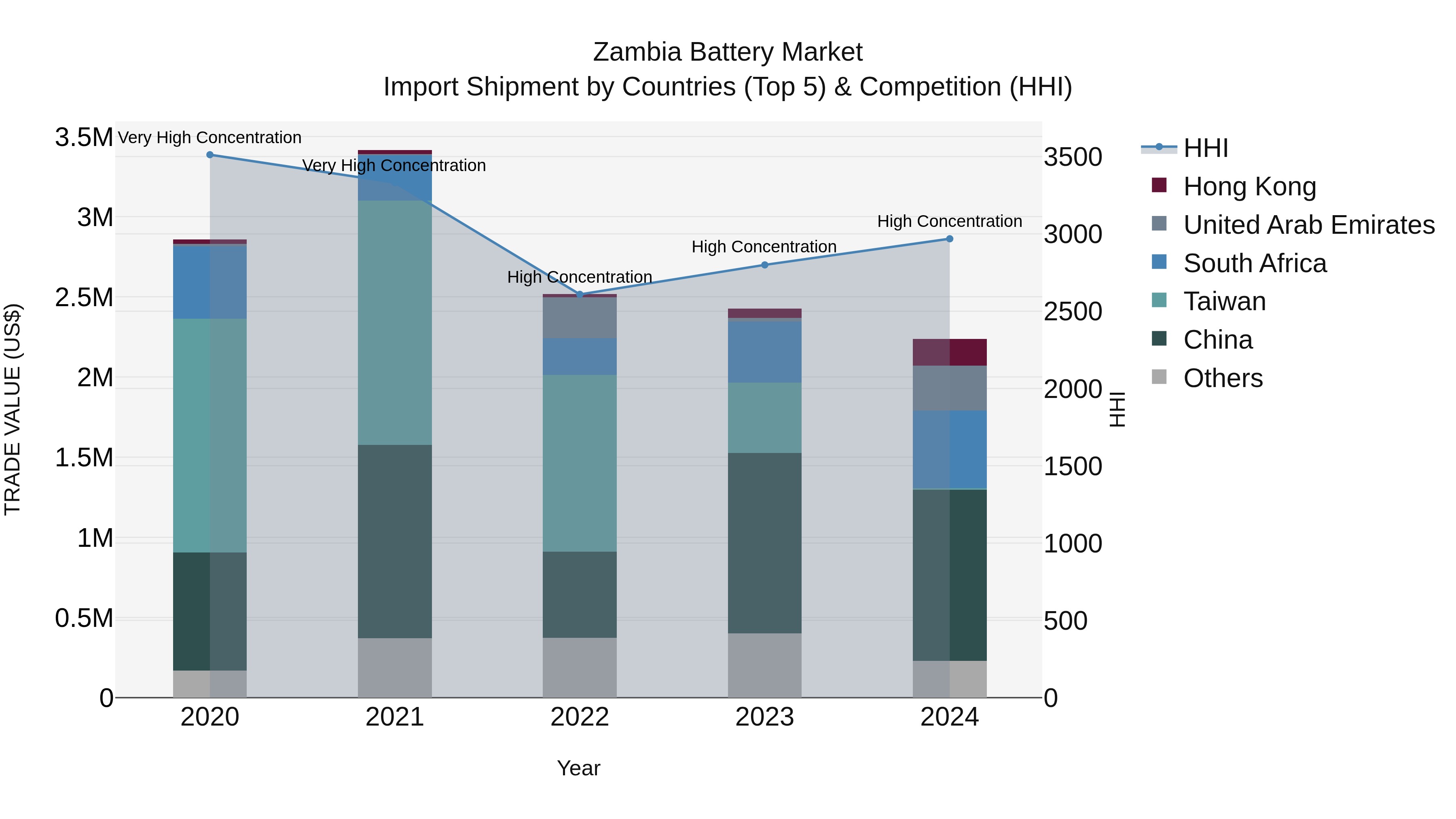 Zambia Battery Market: Top 5 Importing Countries and Market Competition (HHI) Analysis