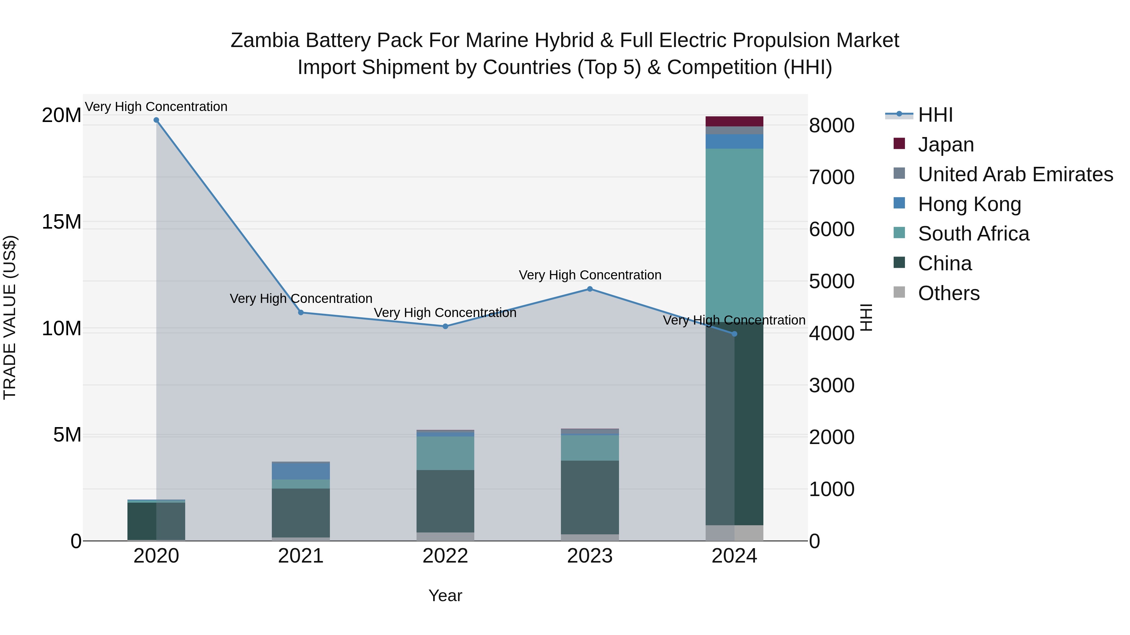 Zambia Battery Pack for Marine Hybrid & Full Electric Propulsion Market: Top 5 Importing Countries and Market Competition (HHI) Analysis