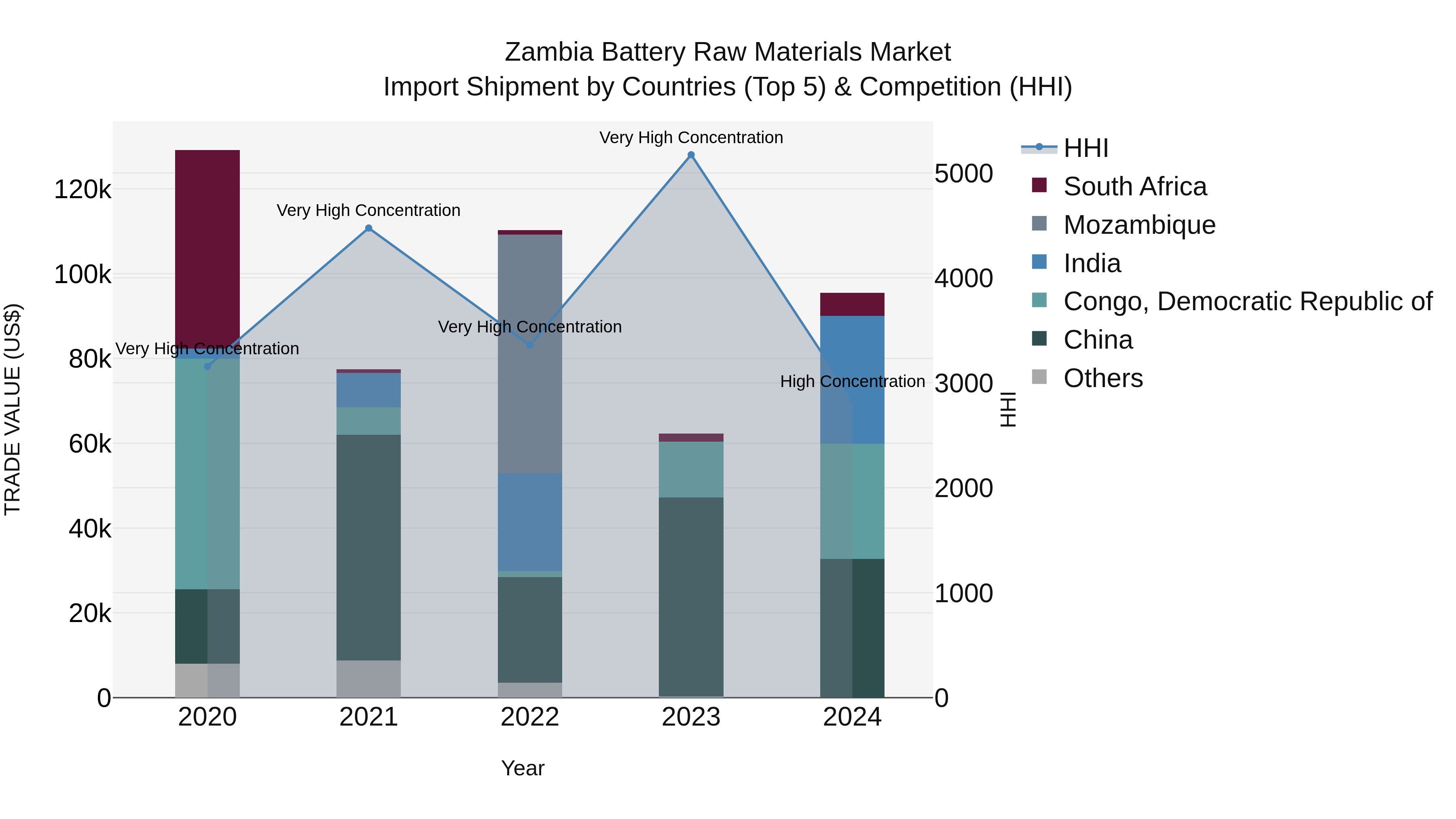Zambia Battery Raw Materials Market: Top 5 Importing Countries and Market Competition (HHI) Analysis
