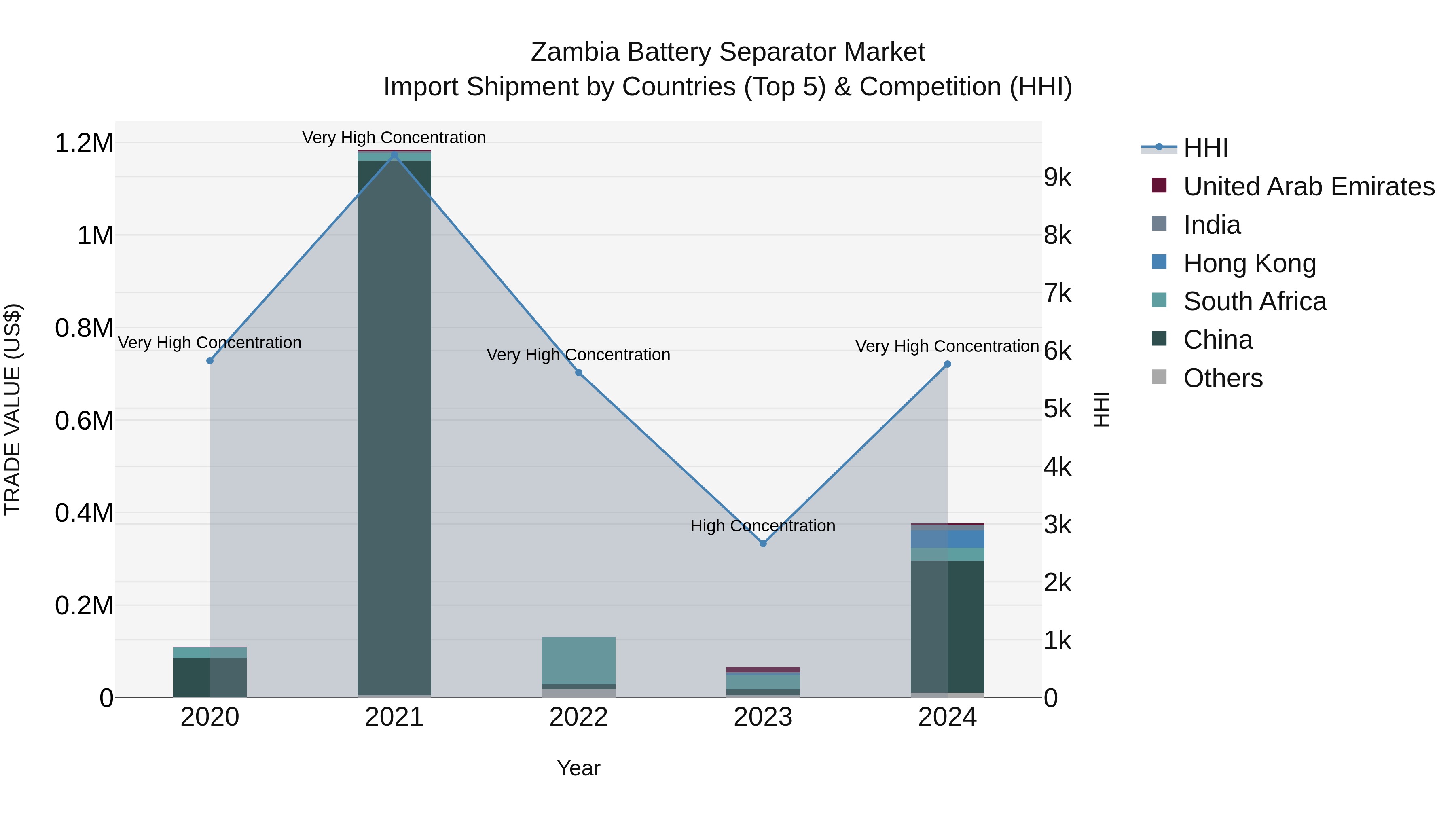 Zambia Battery Separator Market: Top 5 Importing Countries and Market Competition (HHI) Analysis
