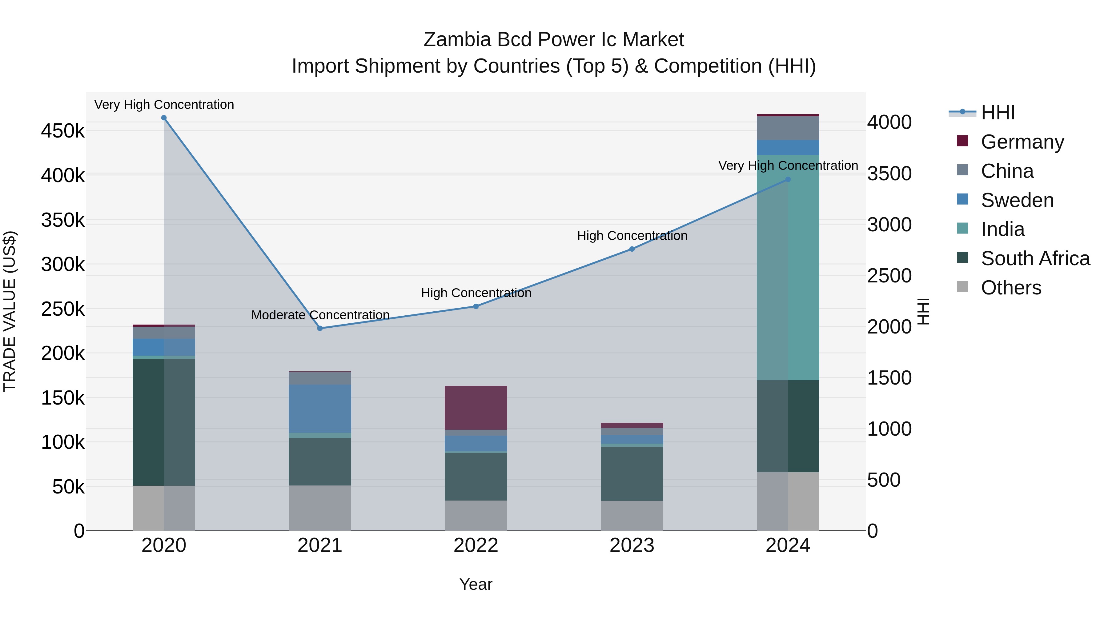 Zambia Bcd Power Ic Market: Top 5 Importing Countries and Market Competition (HHI) Analysis