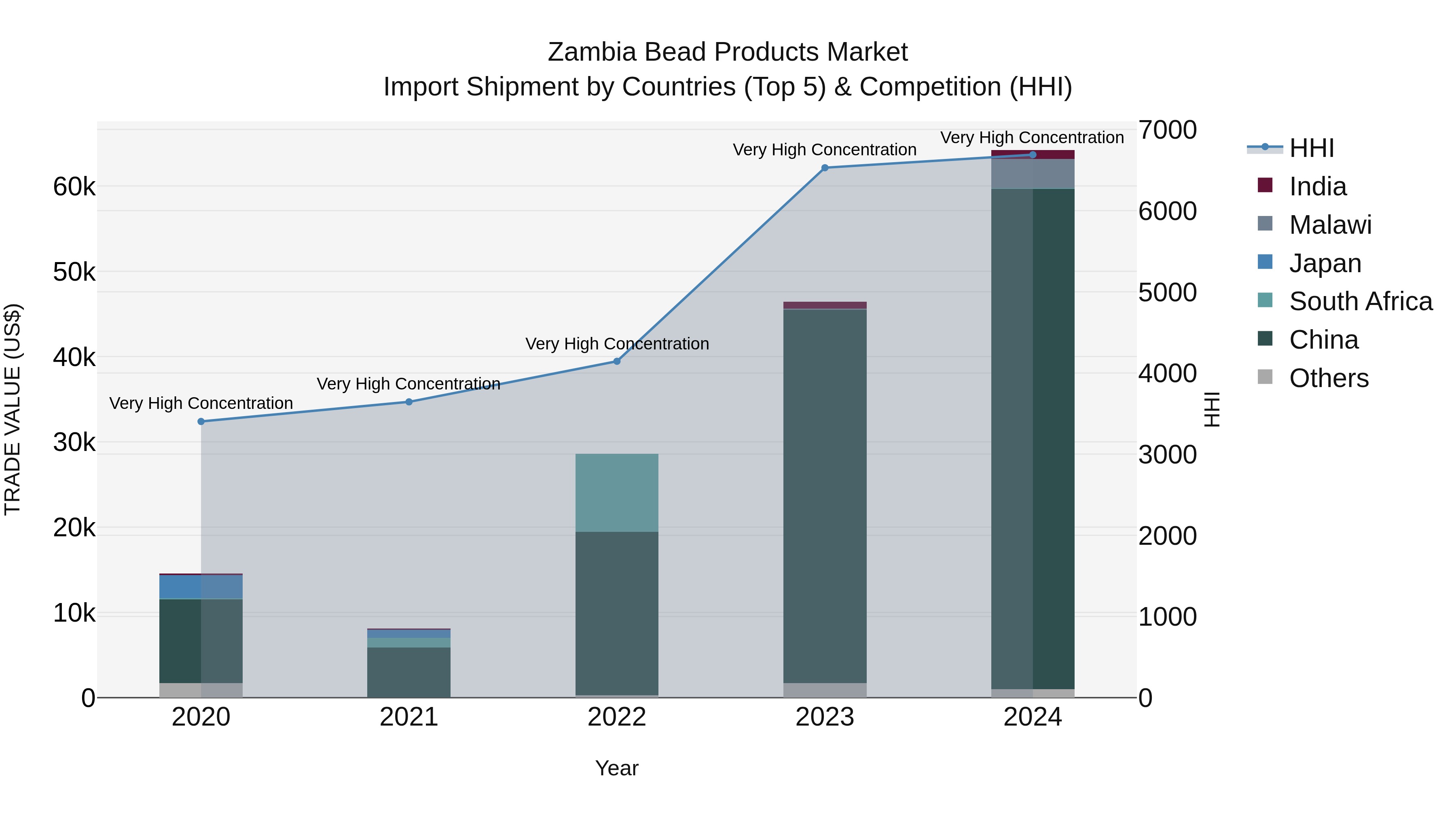 Zambia Bead Products Market: Top 5 Importing Countries and Market Competition (HHI) Analysis