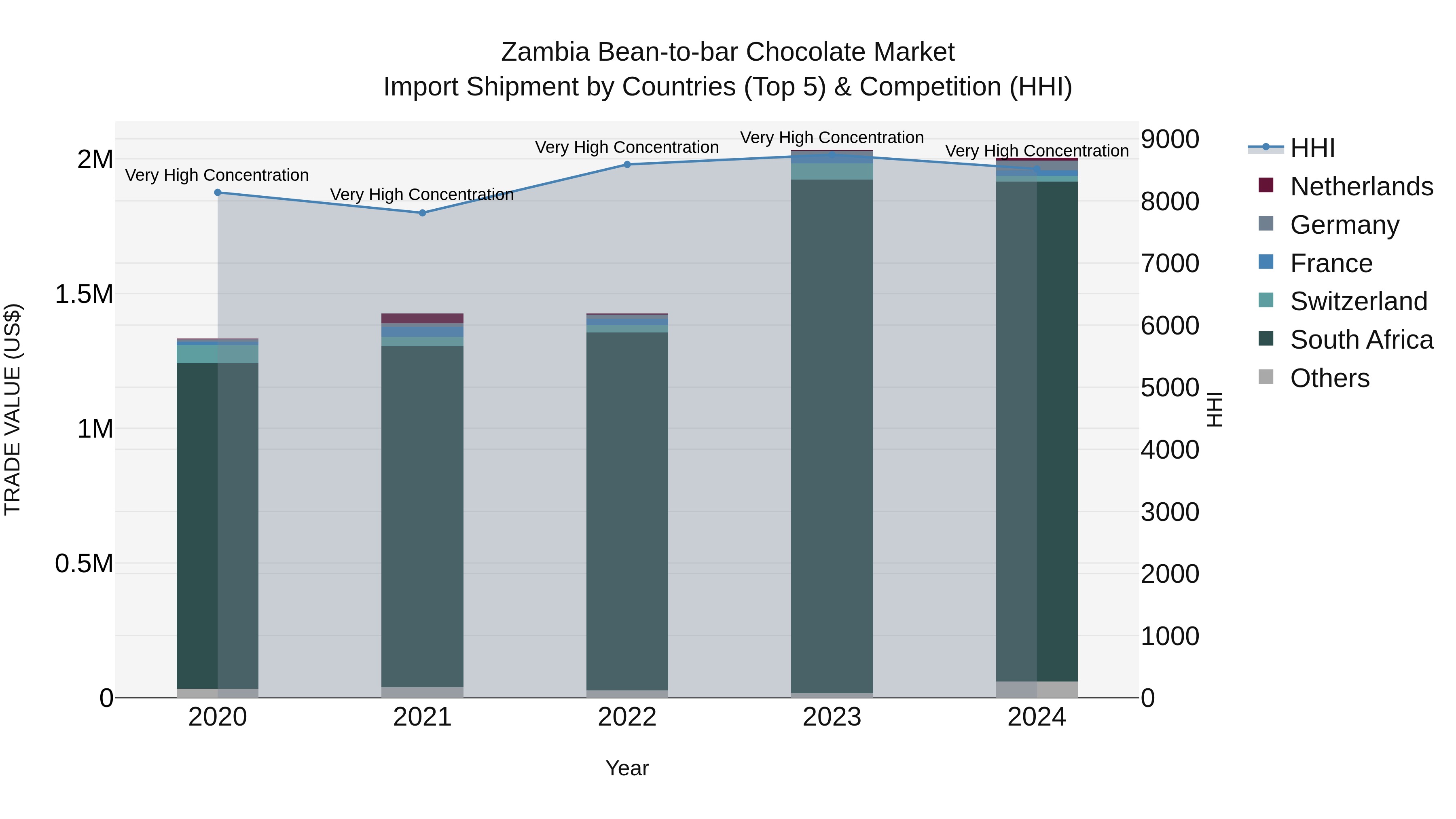 Zambia Bean-to-bar Chocolate Market: Top 5 Importing Countries and Market Competition (HHI) Analysis