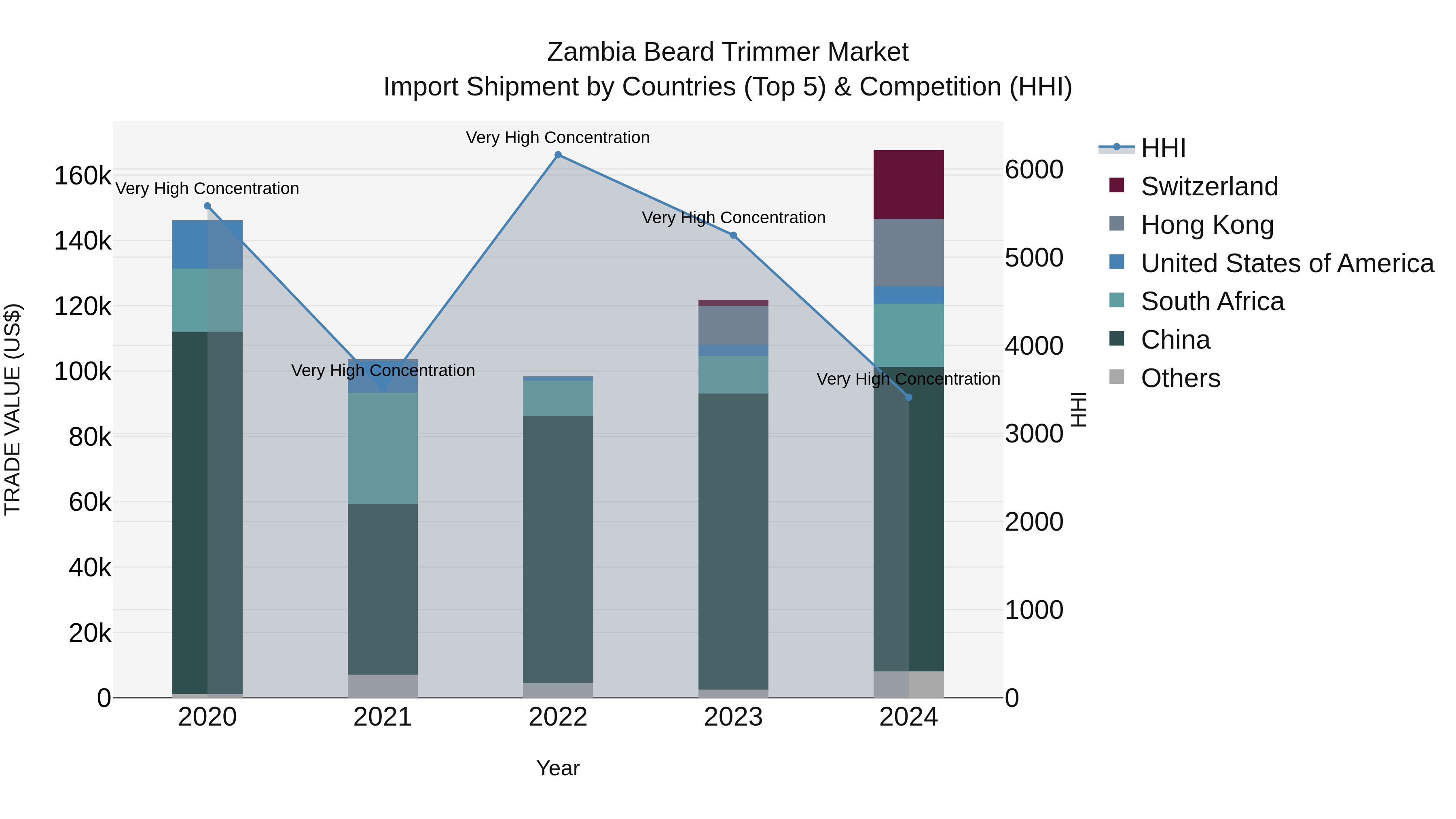 Zambia Beard Trimmer Market: Top 5 Importing Countries and Market Competition (HHI) Analysis