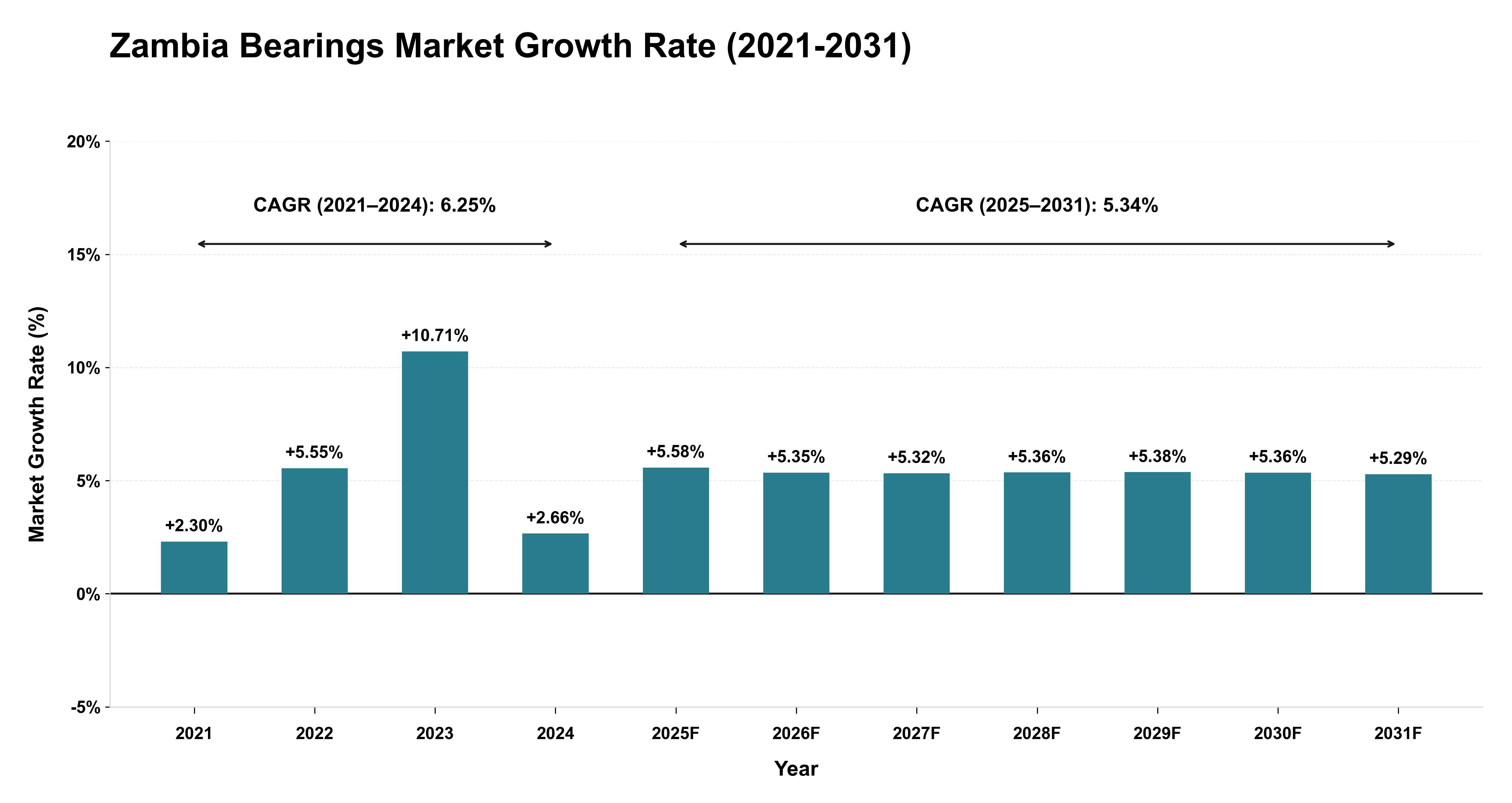 Zambia Bearings Market Growth Rate Analysis (2021-2031)