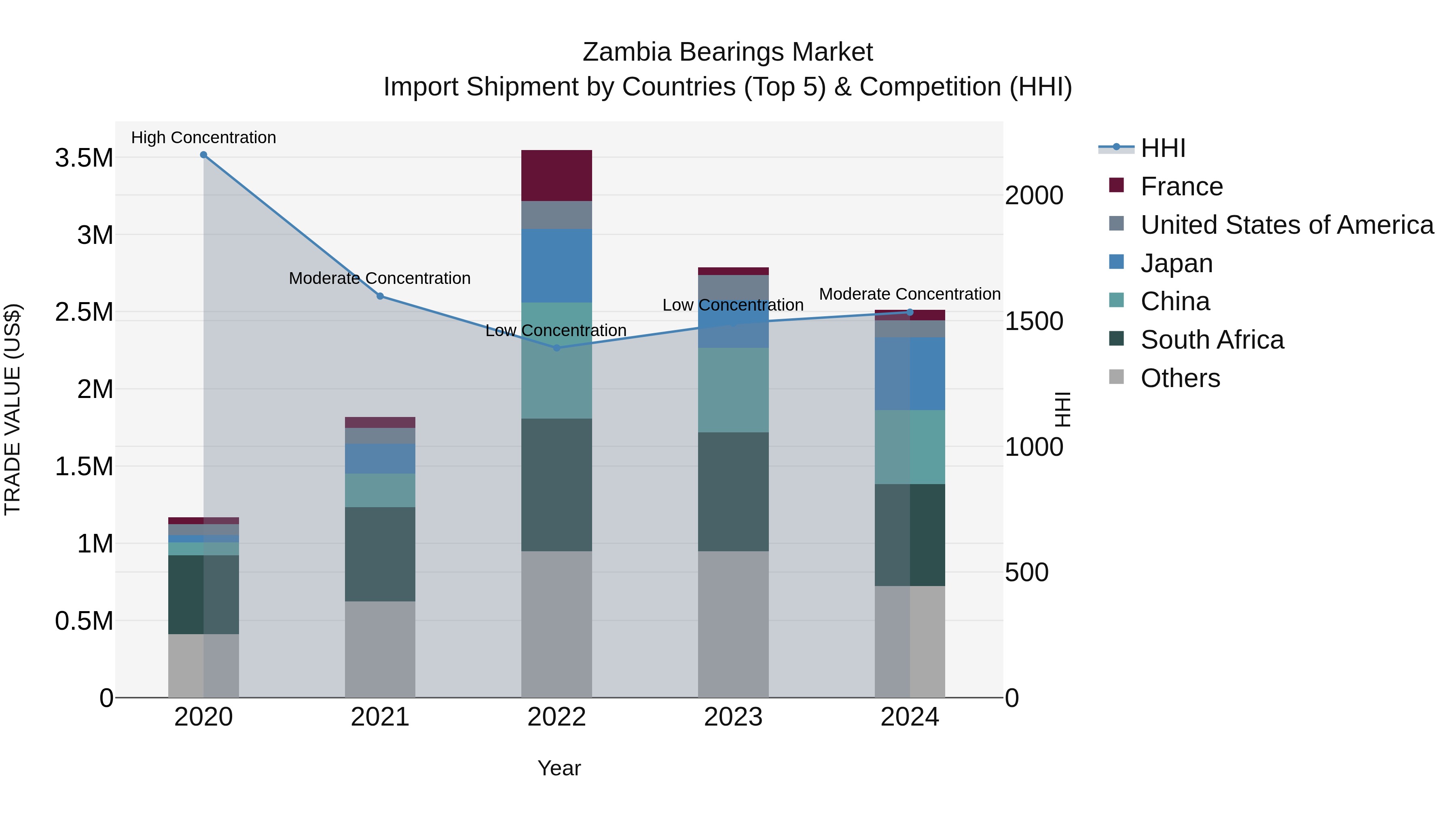 Zambia Bearings Market: Top 5 Importing Countries and Market Competition (HHI) Analysis