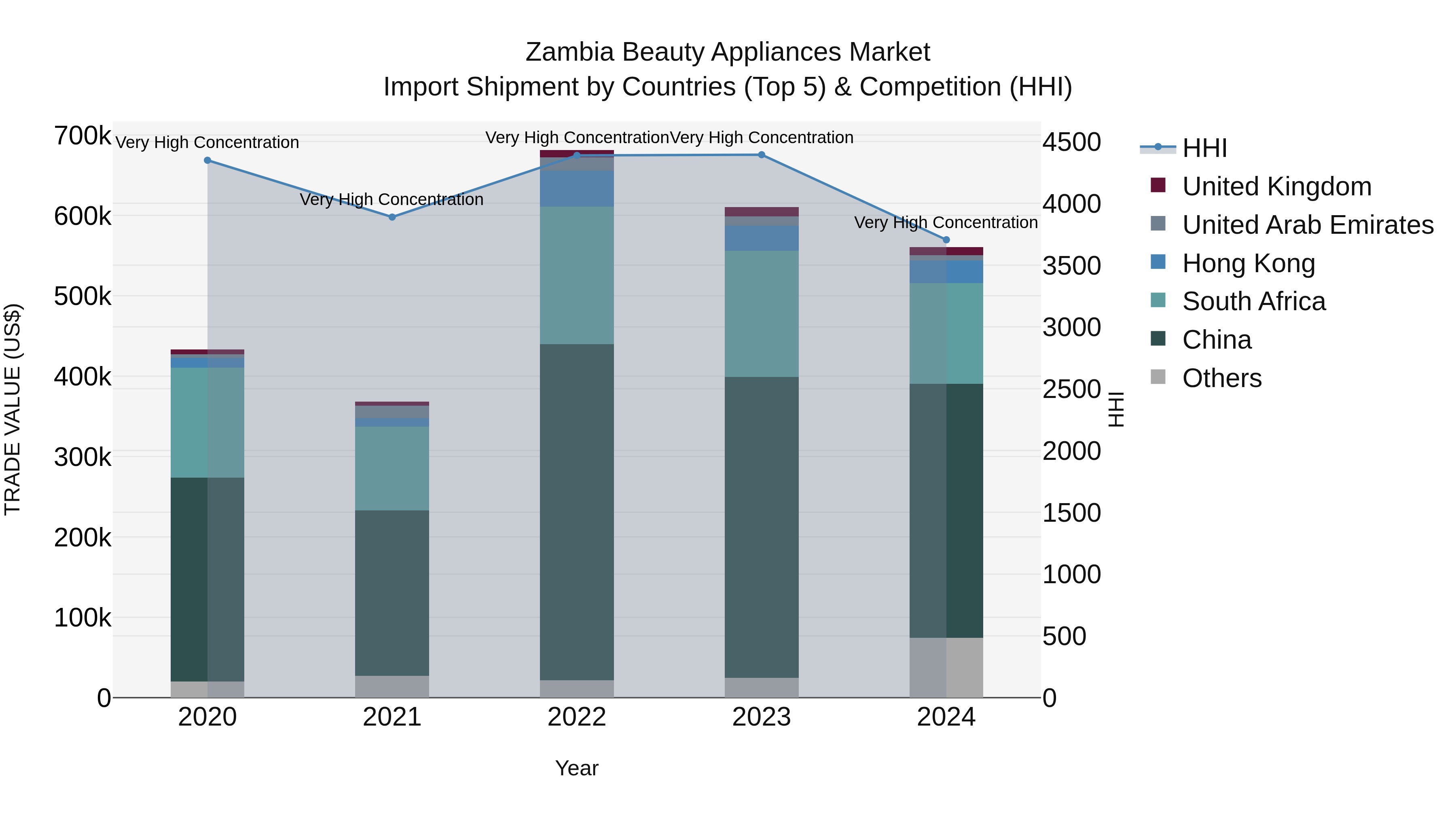 Zambia Beauty Appliances Market: Top 5 Importing Countries and Market Competition (HHI) Analysis