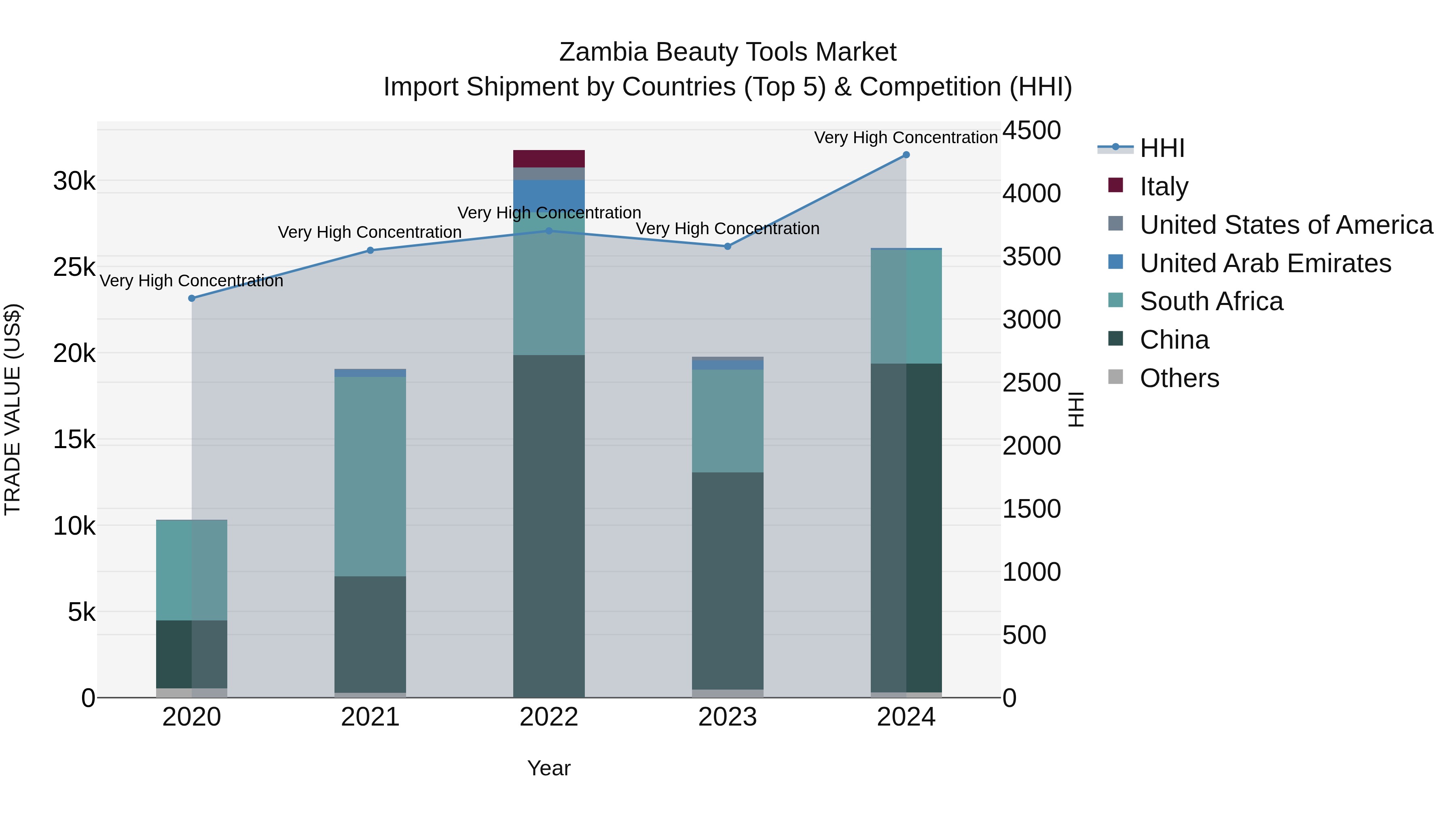 Zambia Beauty Tools Market: Top 5 Importing Countries and Market Competition (HHI) Analysis