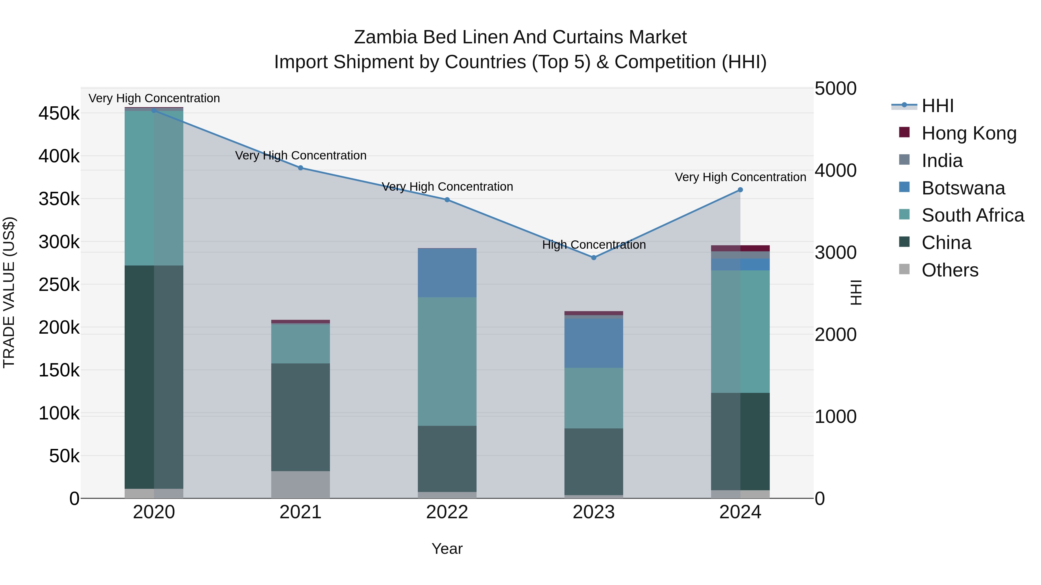 Zambia Bed Linen and Curtains Market: Top 5 Importing Countries and Market Competition (HHI) Analysis