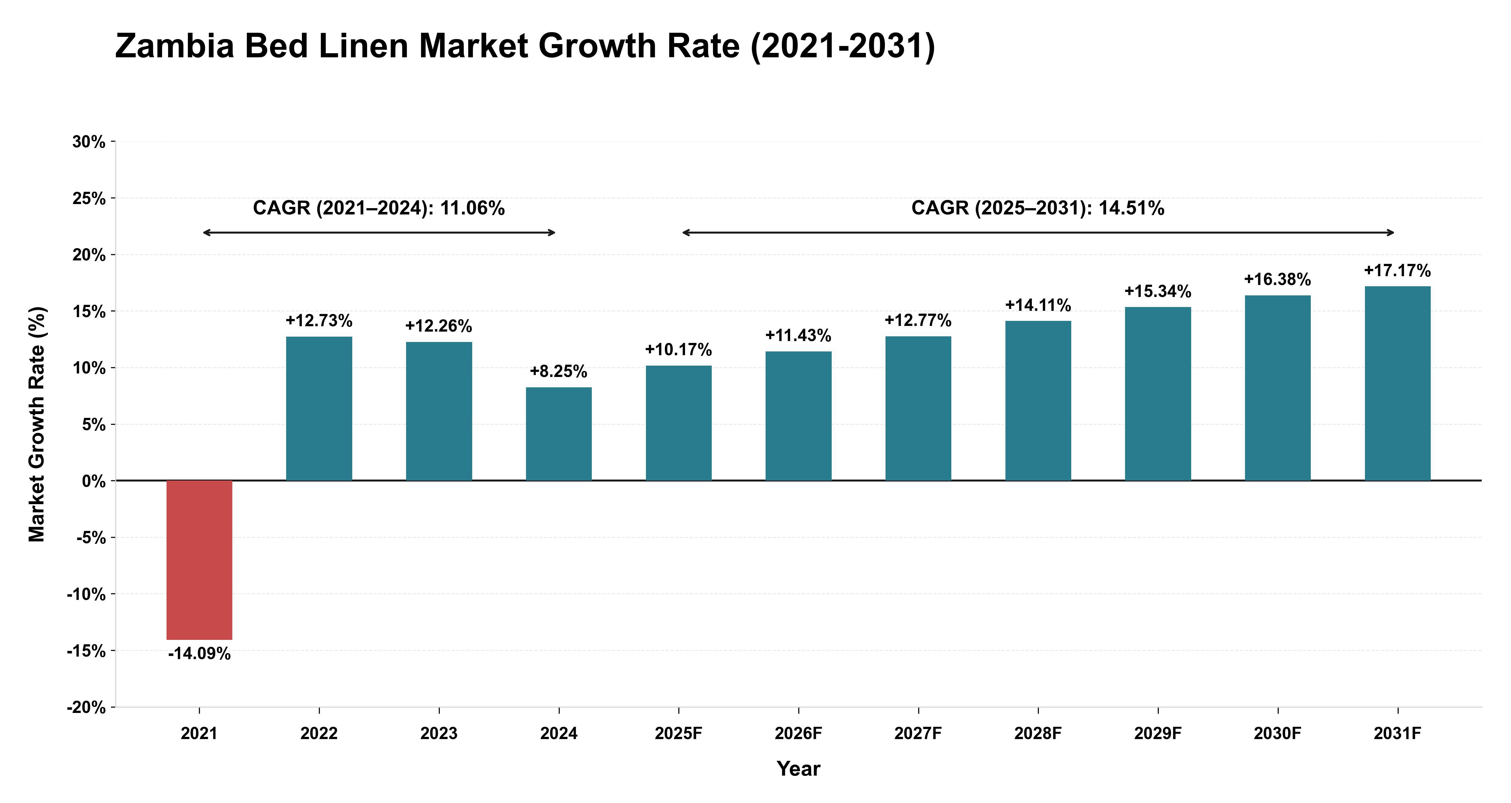 Zambia Bed Linen Market Growth Rate Analysis (2021-2031)