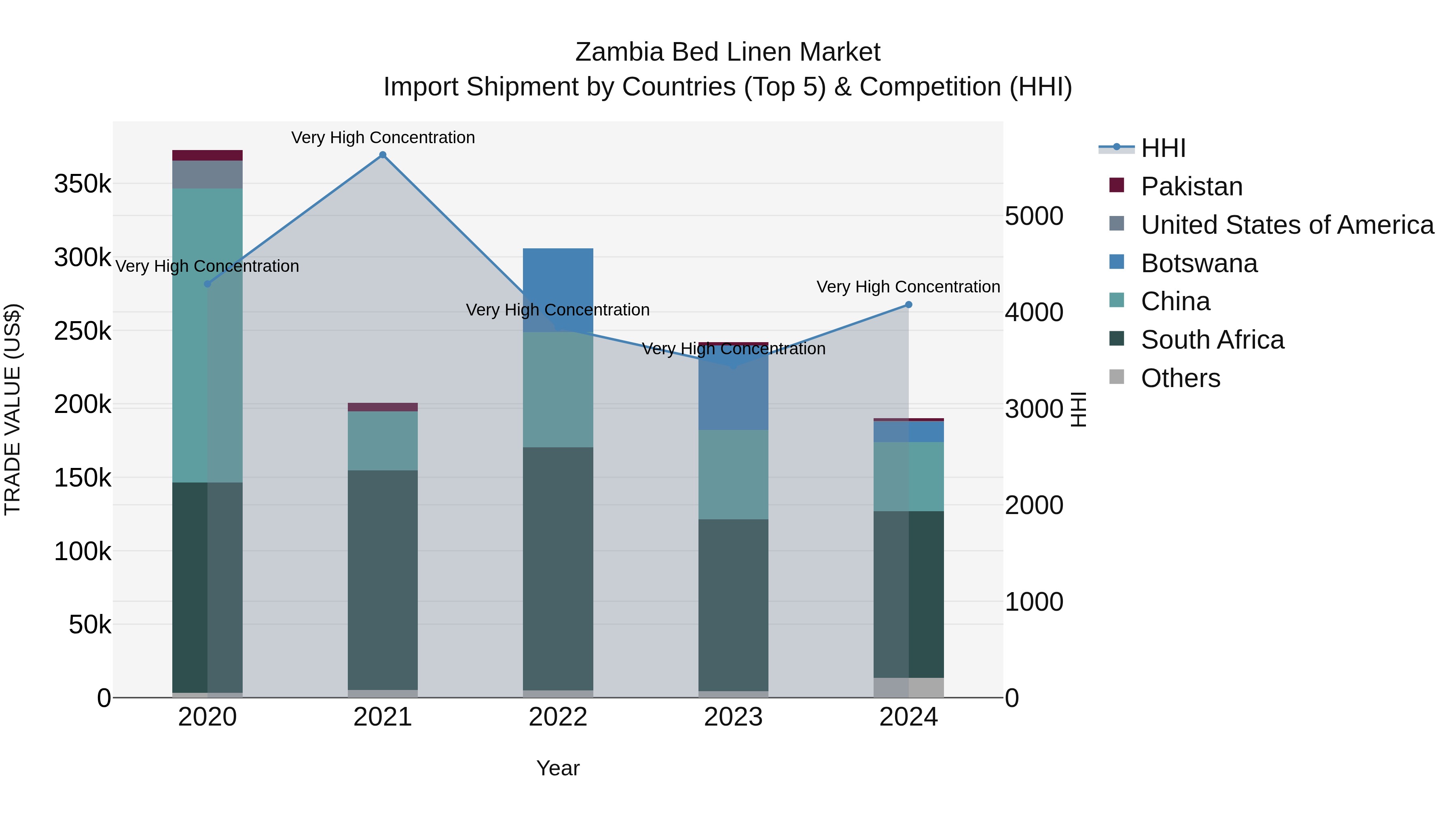 Zambia Bed Linen Market: Top 5 Importing Countries and Market Competition (HHI) Analysis