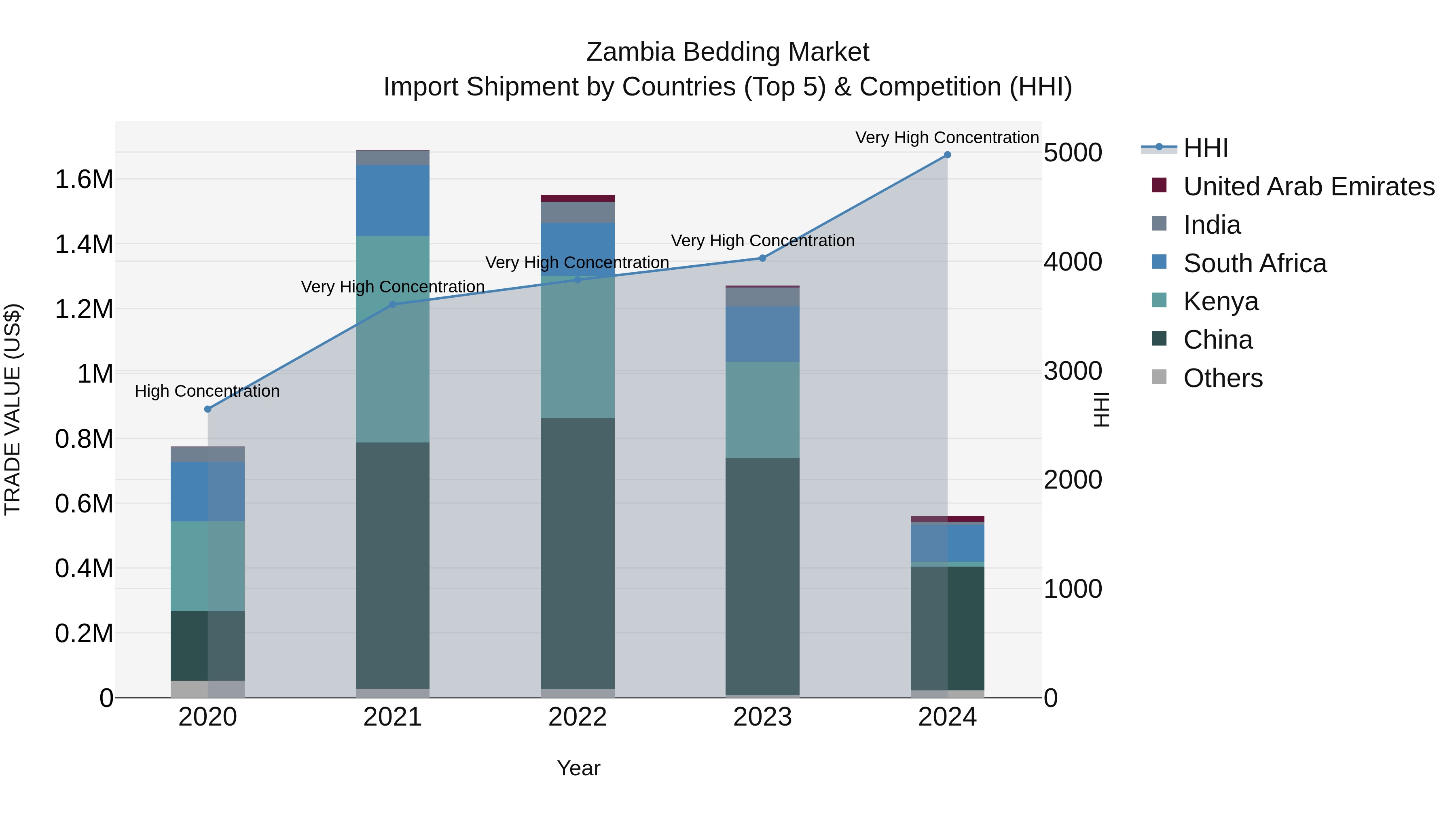 Zambia Bedding Market: Top 5 Importing Countries and Market Competition (HHI) Analysis