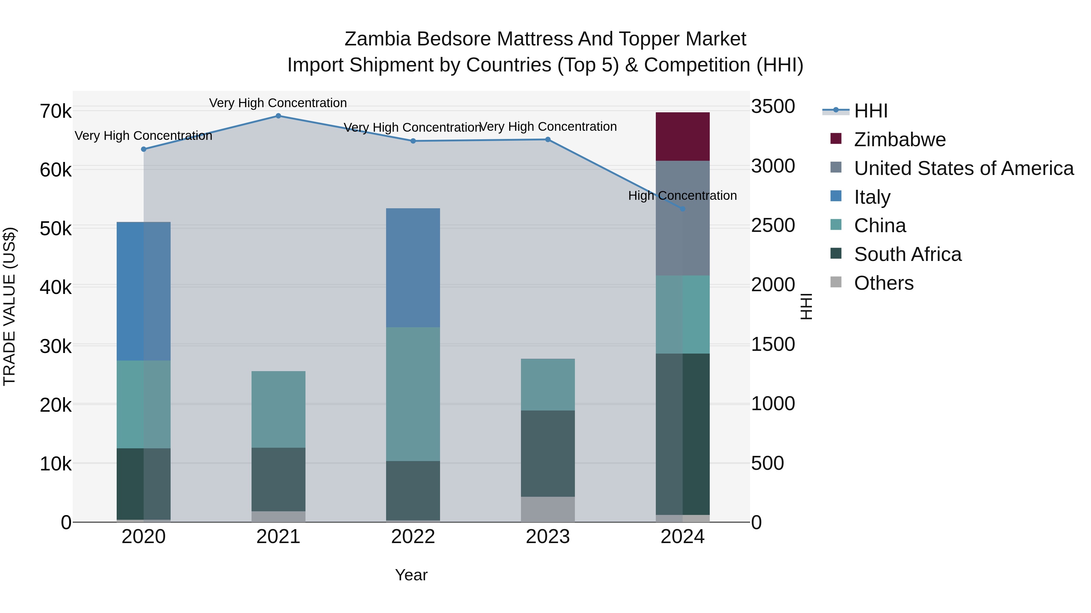Zambia Bedsore Mattress and Topper Market: Top 5 Importing Countries and Market Competition (HHI) Analysis