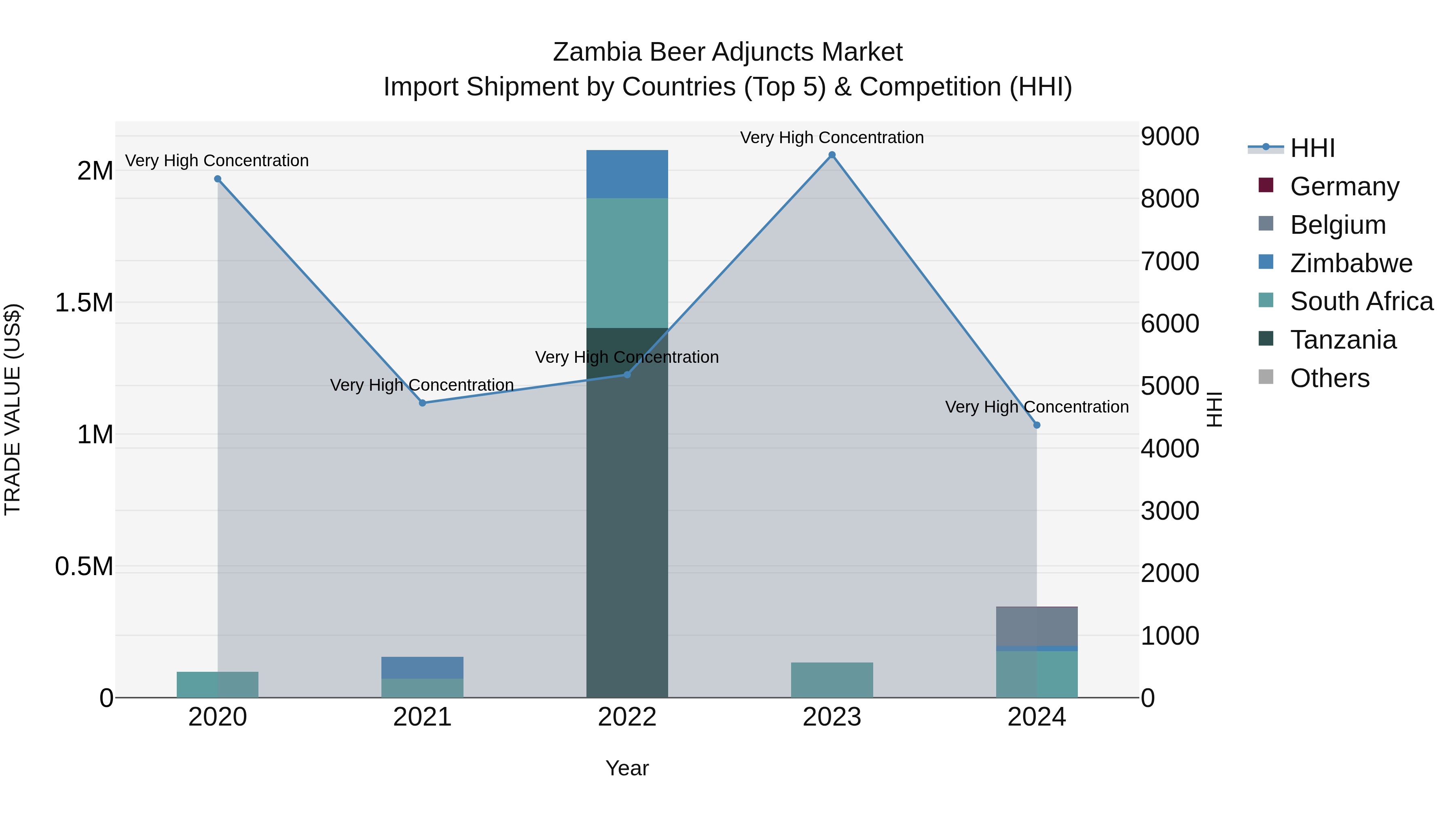 Zambia Beer Adjuncts Market: Top 5 Importing Countries and Market Competition (HHI) Analysis