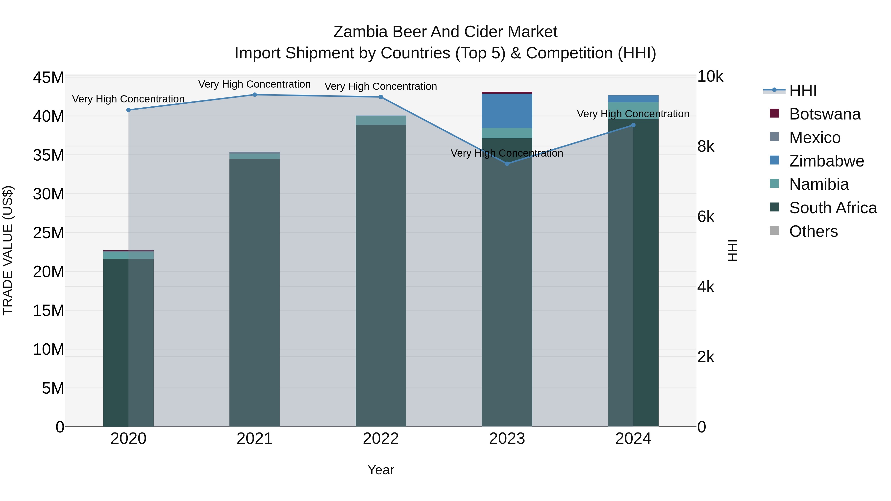 Zambia Beer and Cider Market: Top 5 Importing Countries and Market Competition (HHI) Analysis