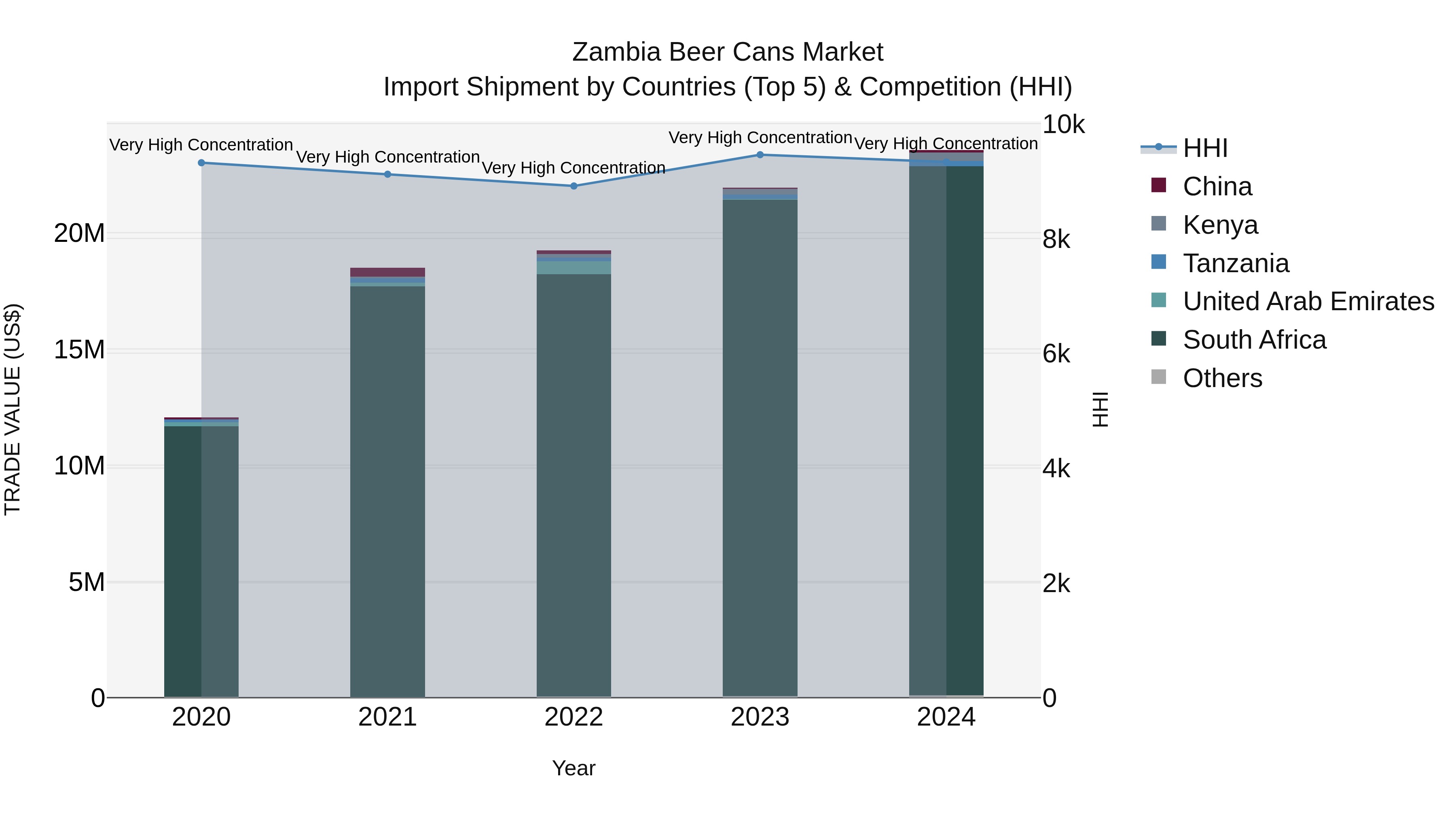 Zambia Beer Cans Market: Top 5 Importing Countries and Market Competition (HHI) Analysis