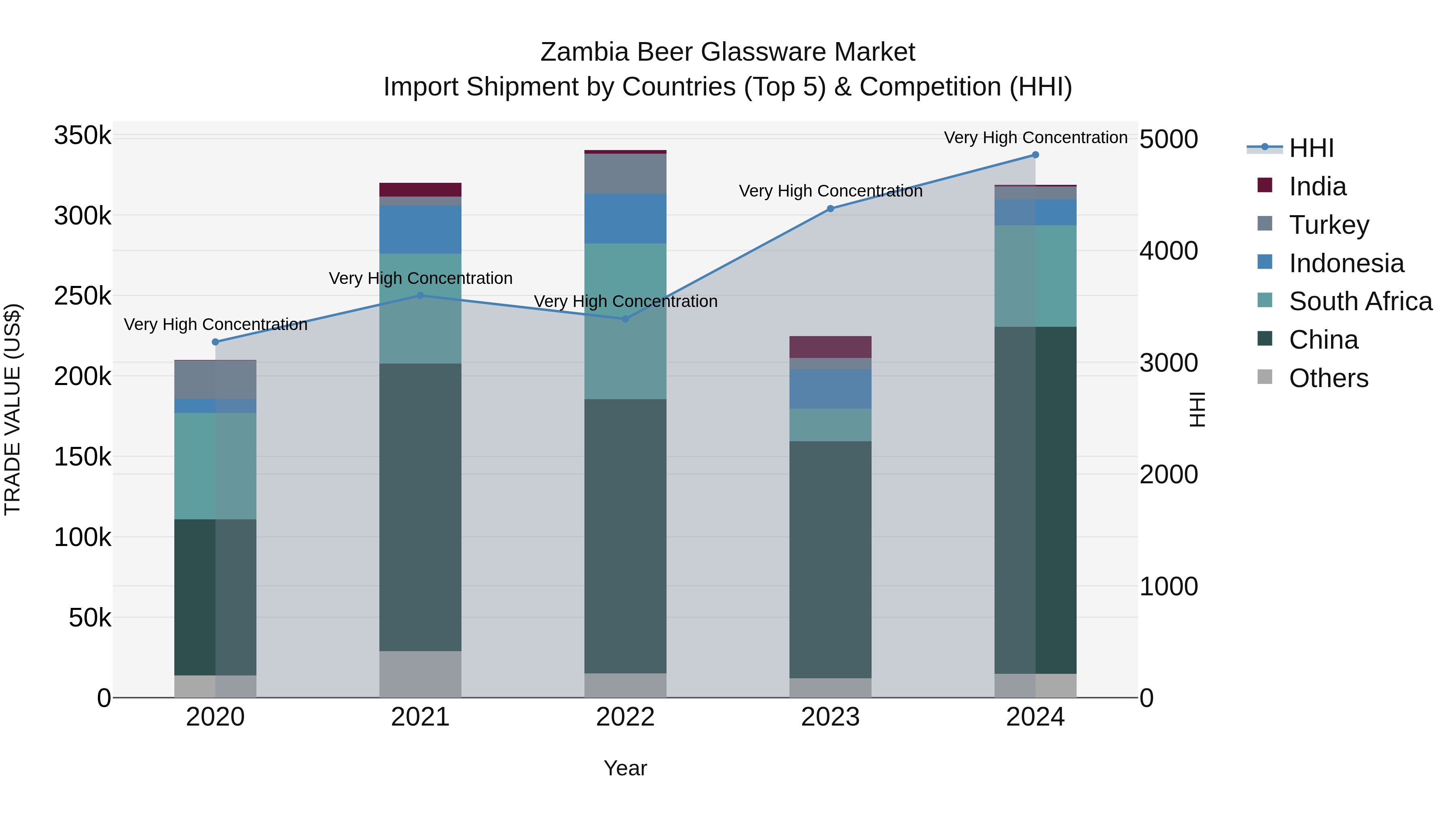 Zambia Beer Glassware Market: Top 5 Importing Countries and Market Competition (HHI) Analysis