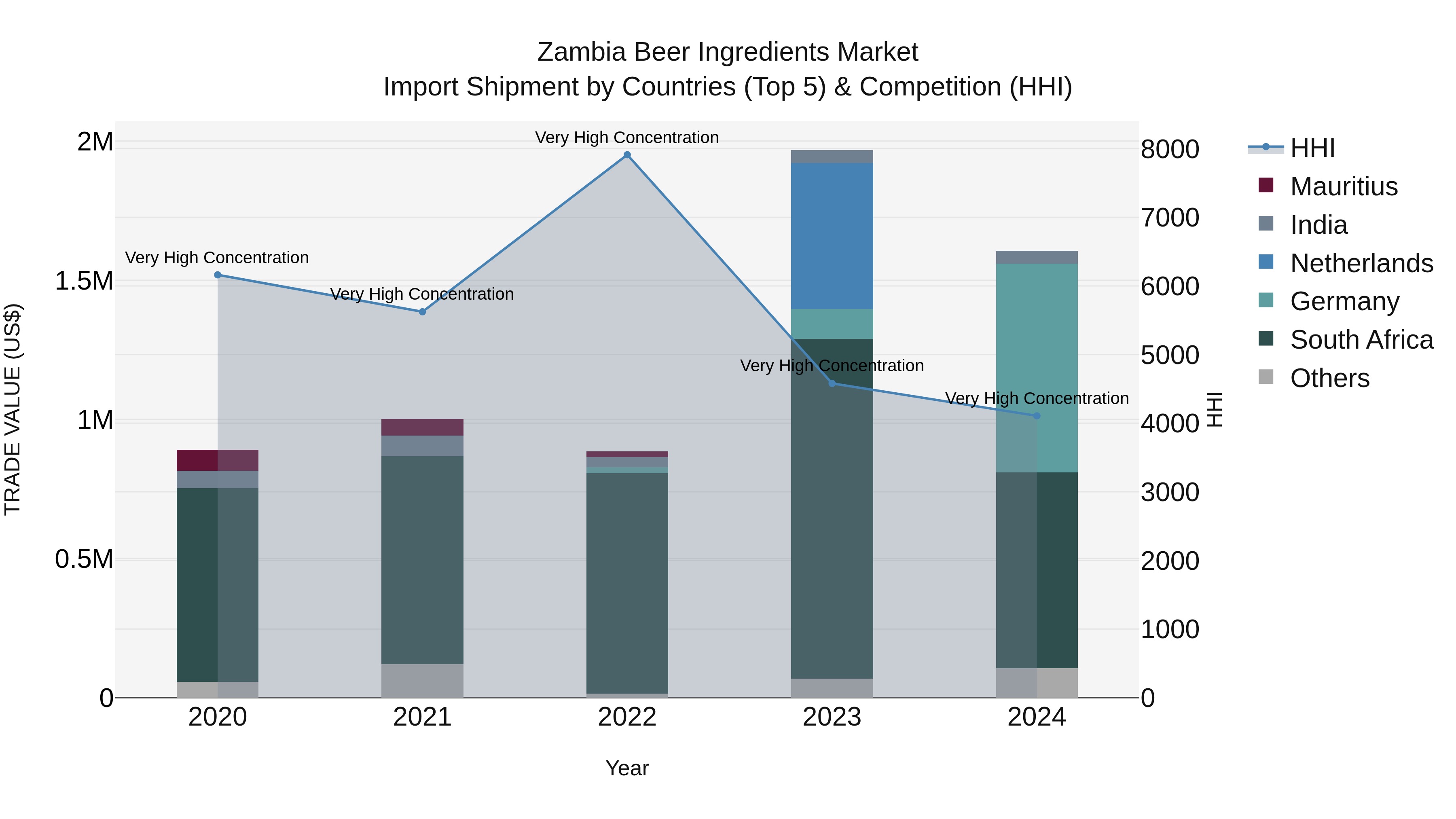 Zambia Beer Ingredients Market: Top 5 Importing Countries and Market Competition (HHI) Analysis