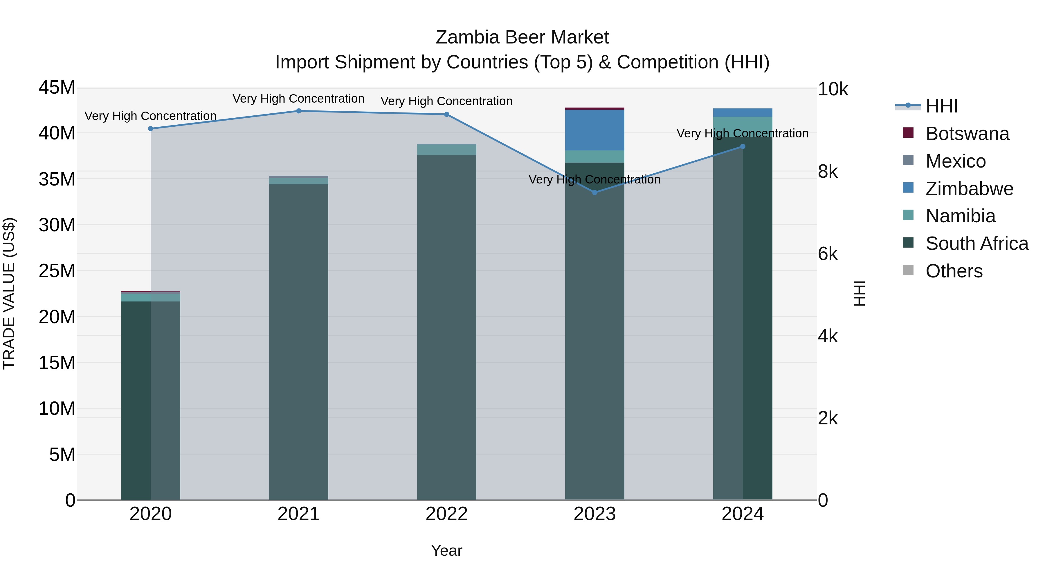 Zambia Beer Market: Top 5 Importing Countries and Market Competition (HHI) Analysis