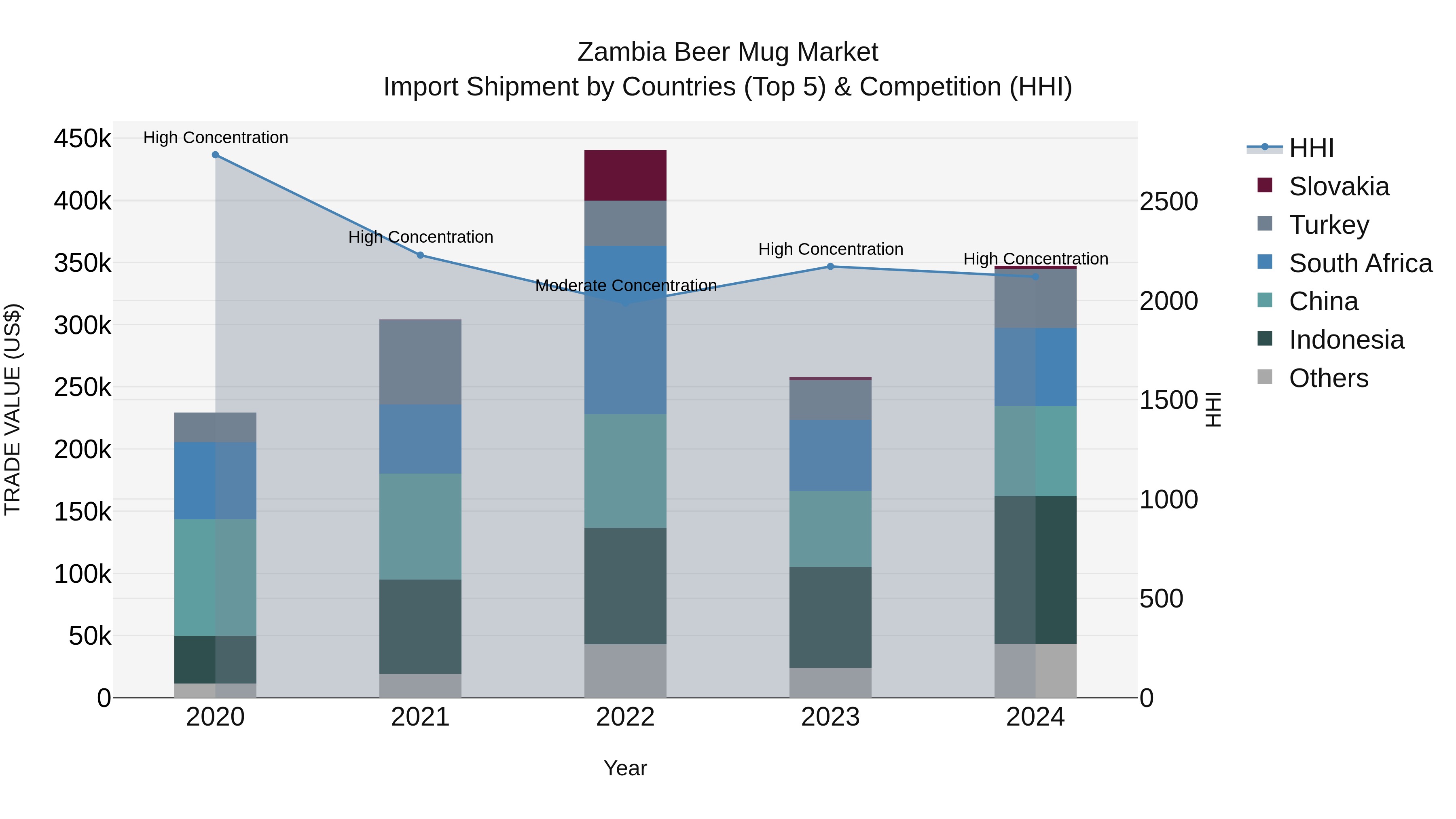 Zambia Beer Mug Market: Top 5 Importing Countries and Market Competition (HHI) Analysis