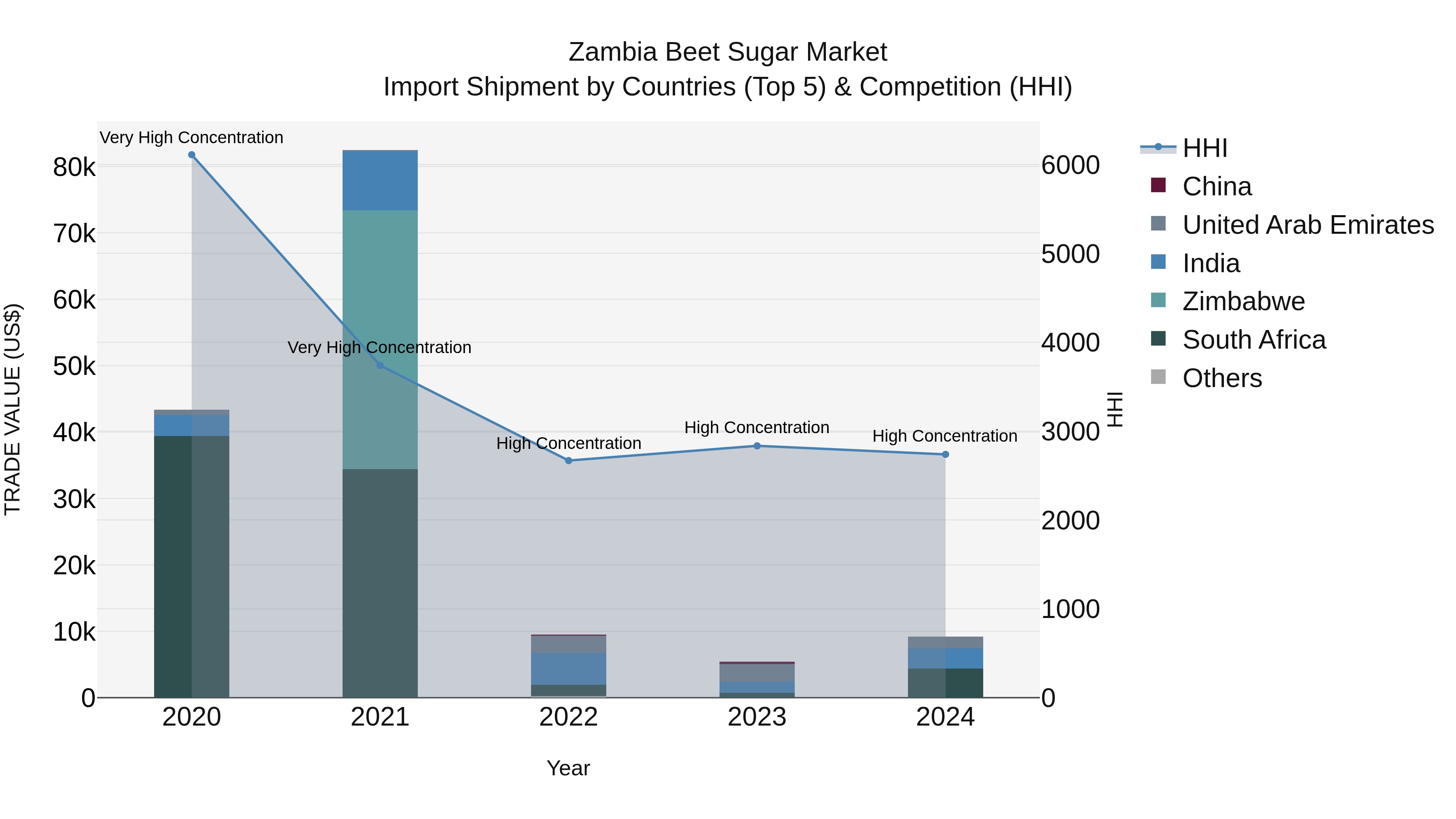Zambia Beet Sugar Market: Top 5 Importing Countries and Market Competition (HHI) Analysis