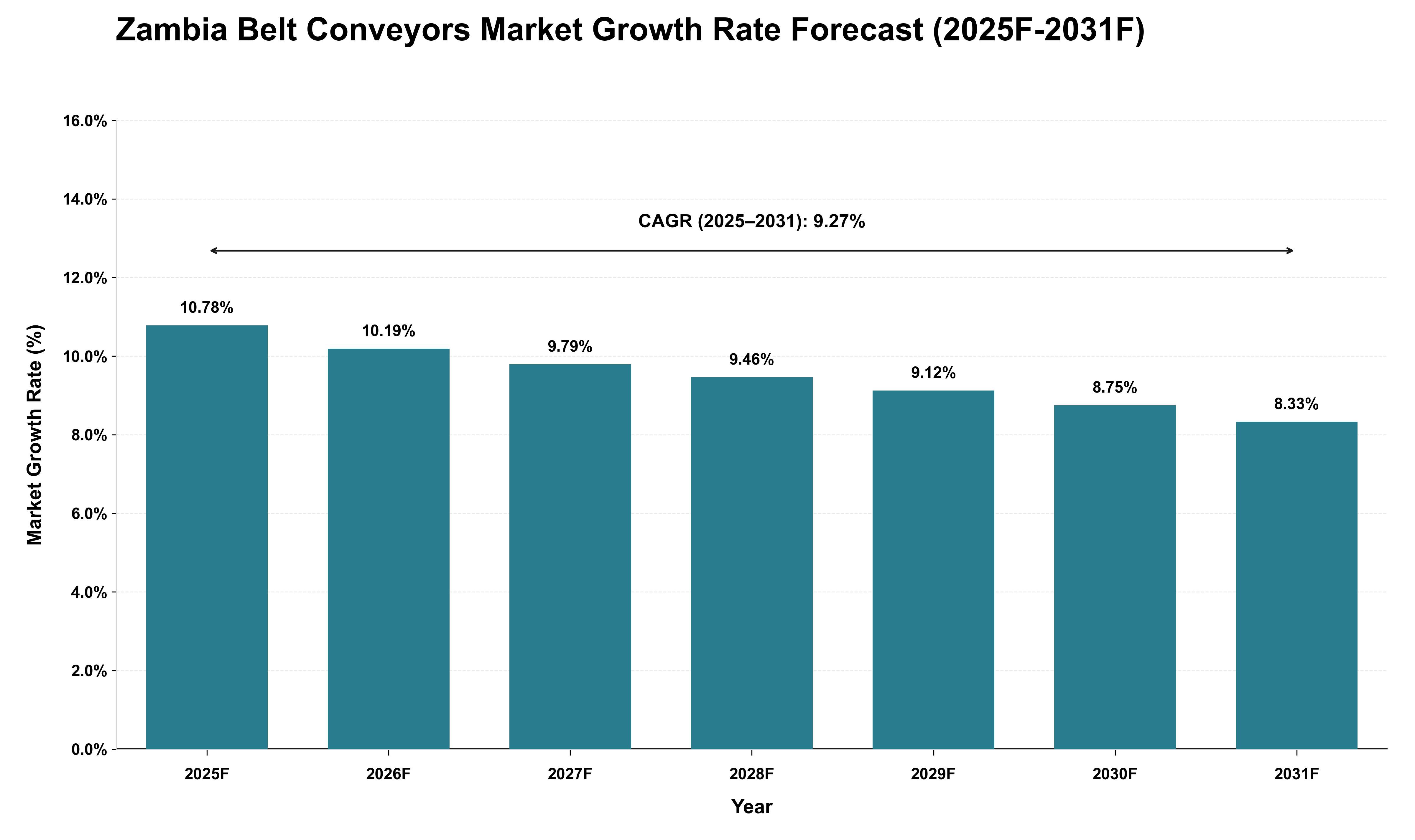 Zambia Belt Conveyors Market Growth Rate Analysis (2025 - 2031)