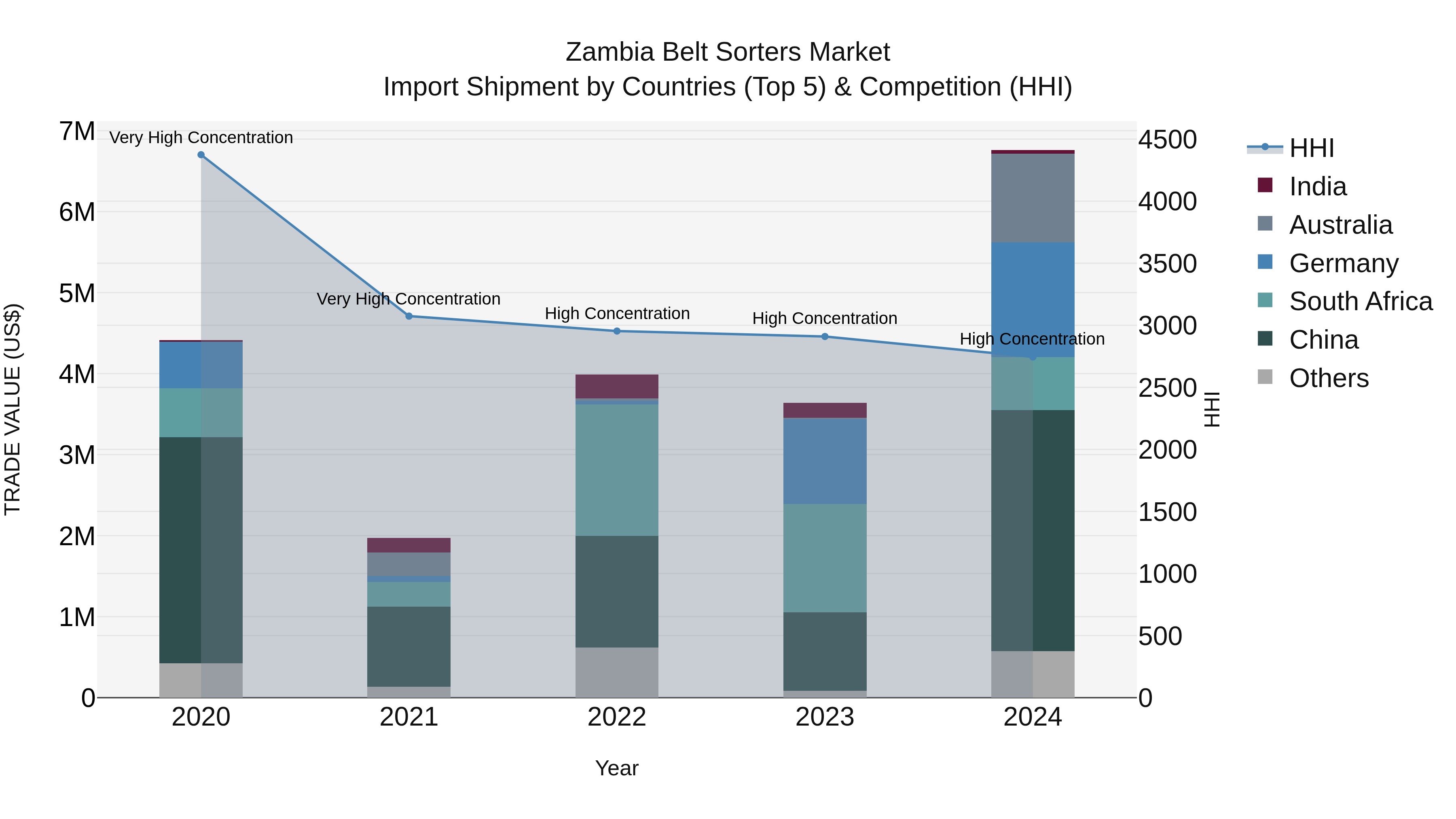 Zambia Belt Sorters Market: Top 5 Importing Countries and Market Competition (HHI) Analysis