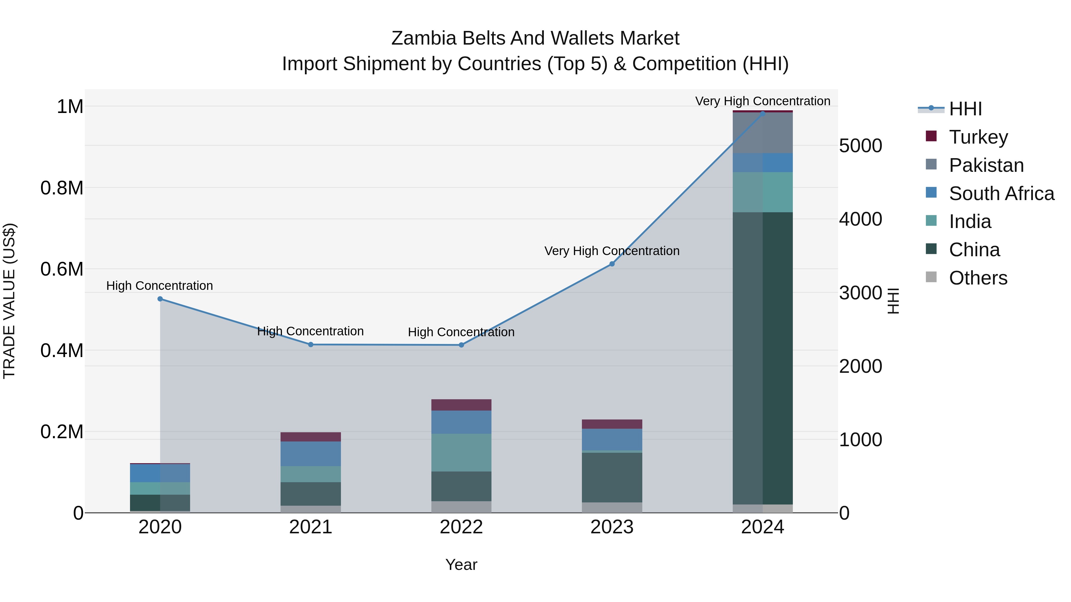 Zambia Belts and Wallets Market: Top 5 Importing Countries and Market Competition (HHI) Analysis