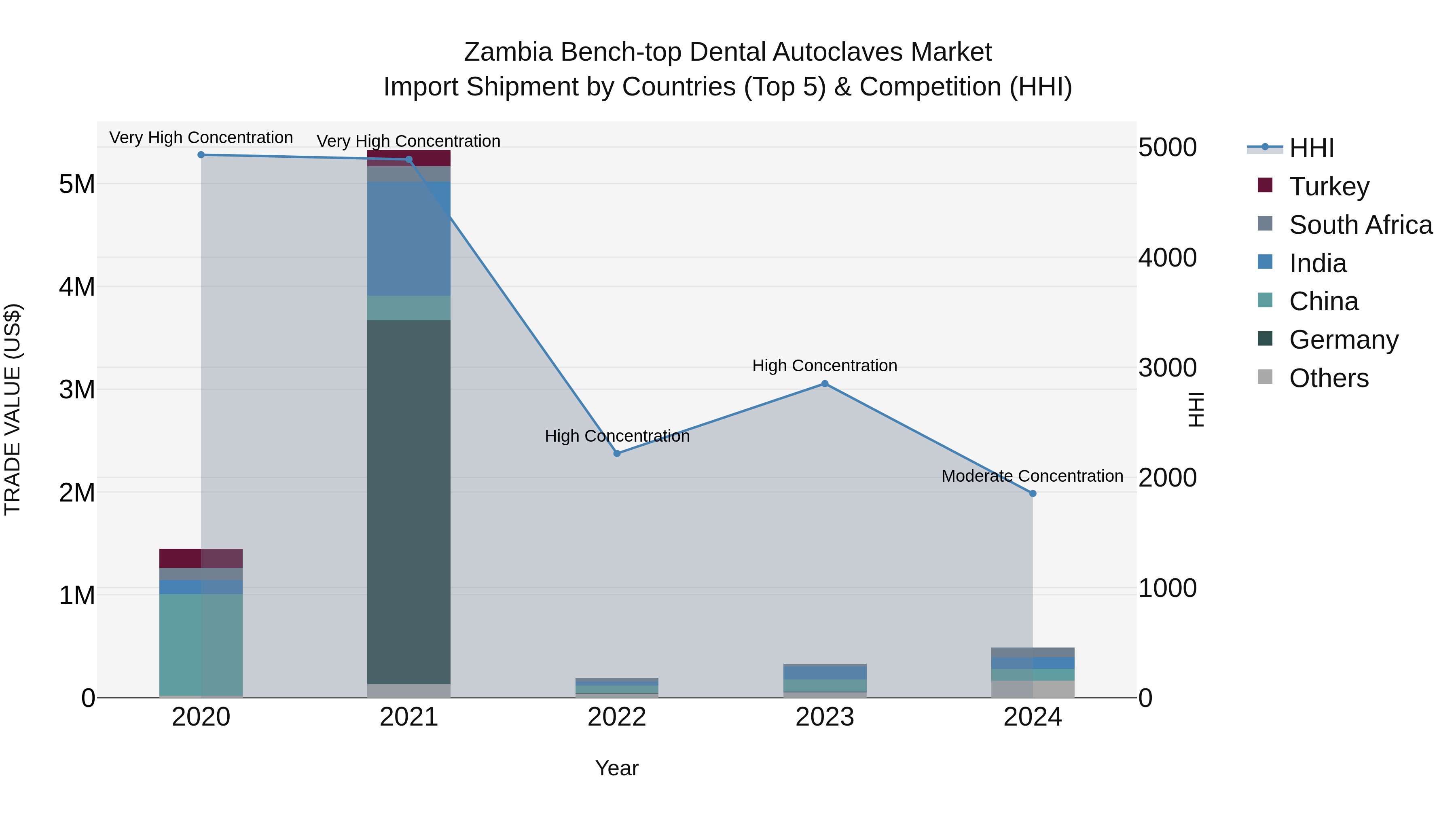 Zambia Bench-top Dental Autoclaves Market: Top 5 Importing Countries and Market Competition (HHI) Analysis