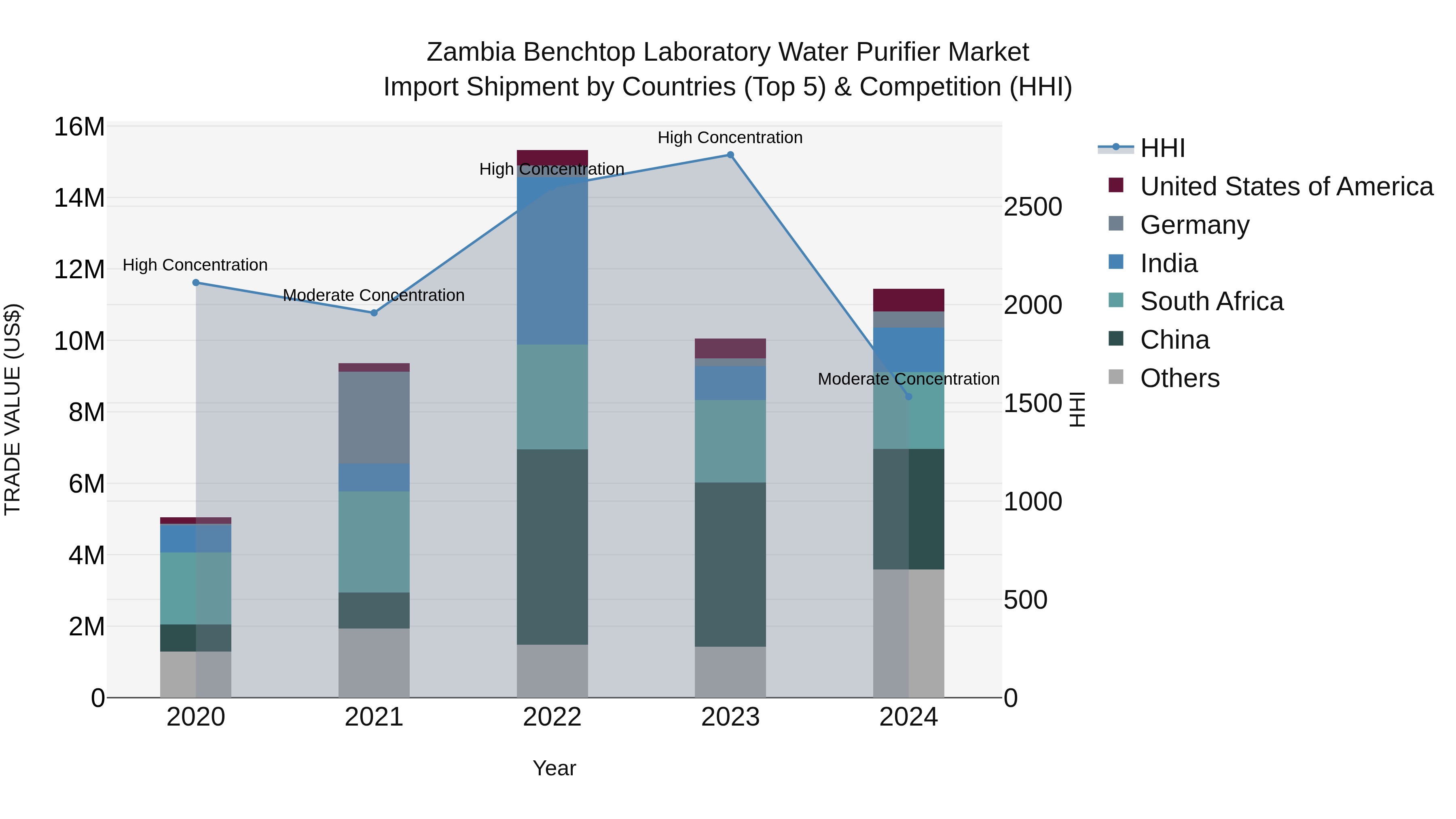 Zambia Benchtop Laboratory Water Purifier Market: Top 5 Importing Countries and Market Competition (HHI) Analysis