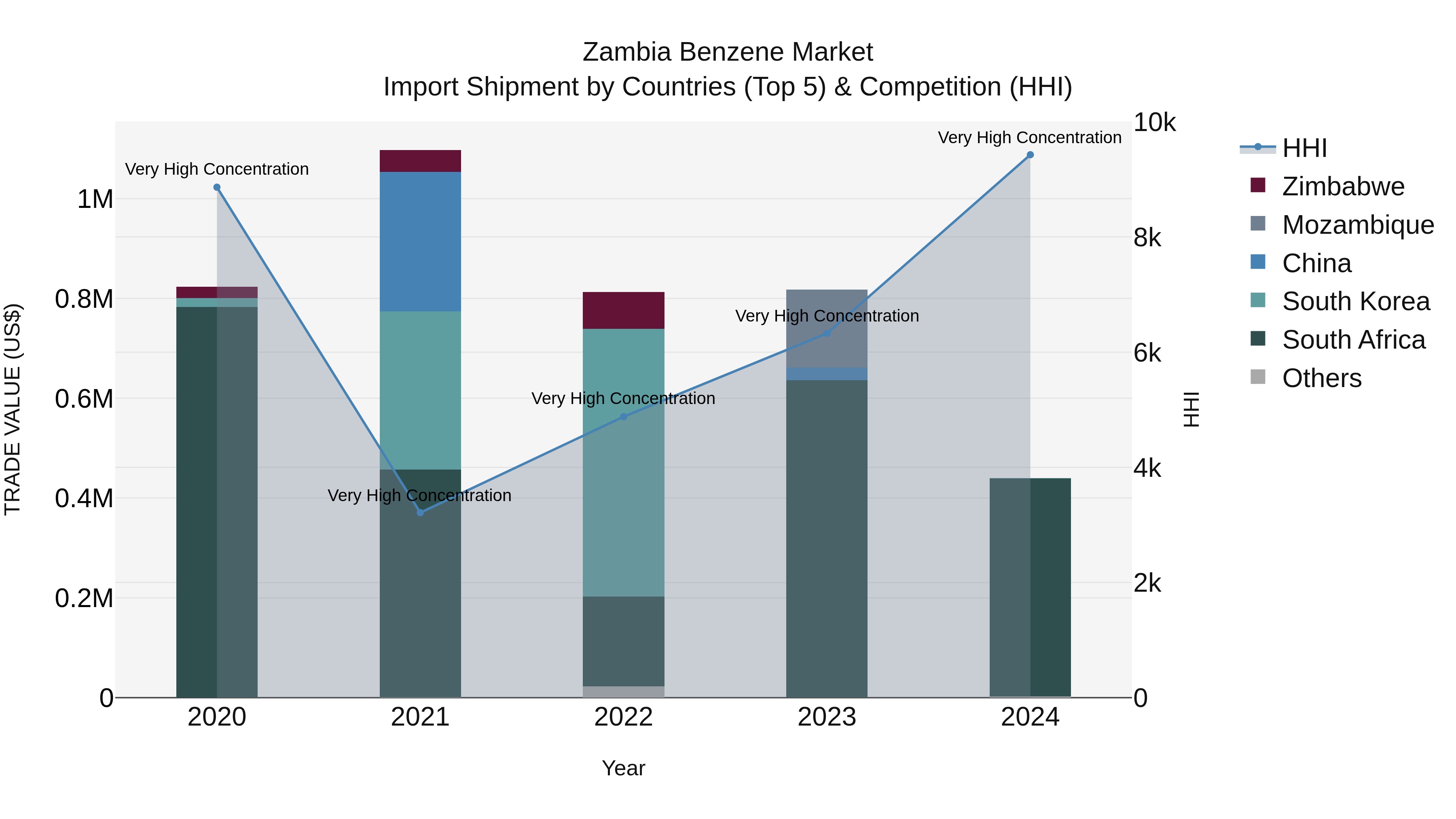Zambia Benzene Market: Top 5 Importing Countries and Market Competition (HHI) Analysis