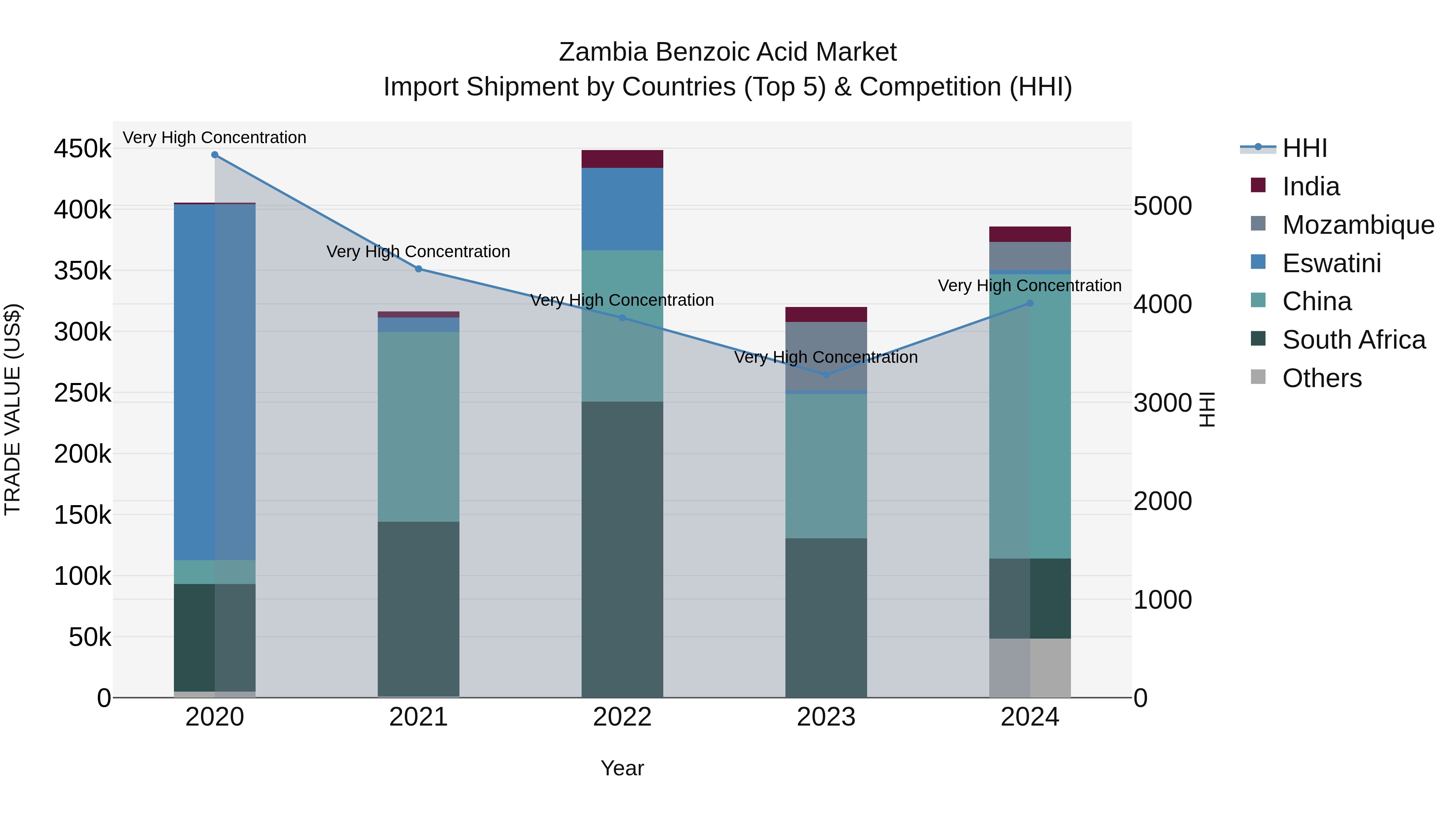 Zambia Benzoic Acid Market: Top 5 Importing Countries and Market Competition (HHI) Analysis