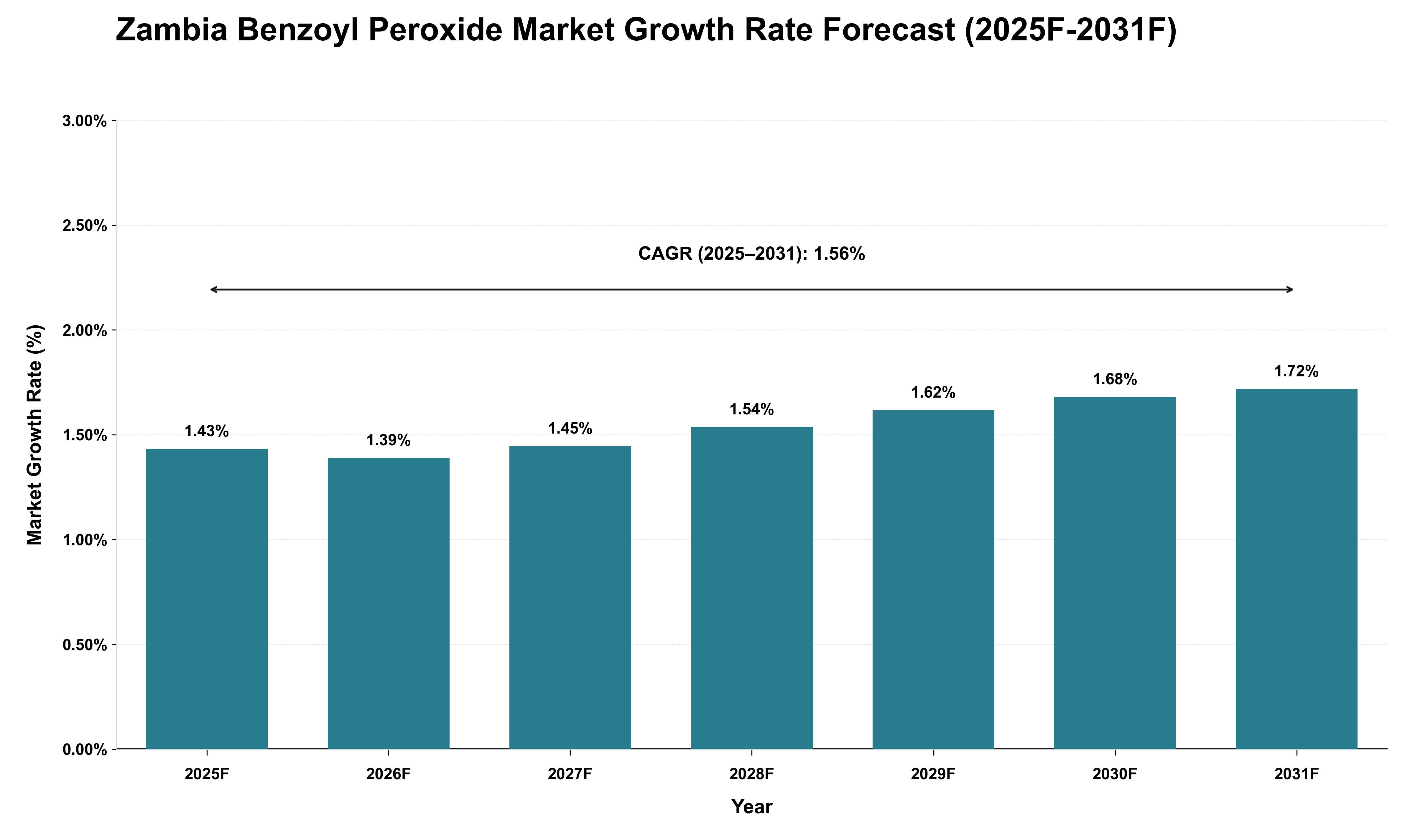 Zambia Benzoyl Peroxide Market Growth Rate Analysis (2025 - 2031)