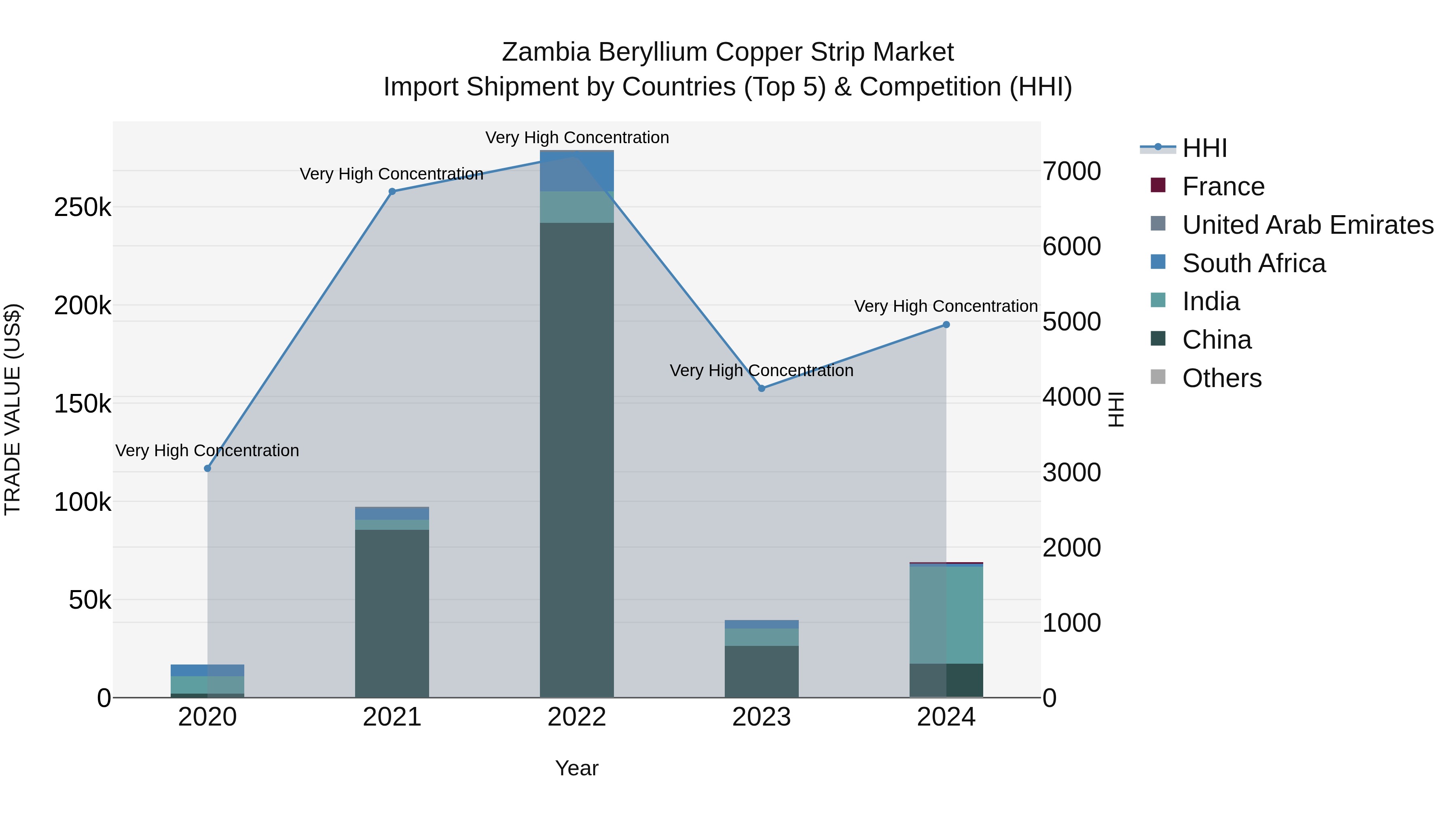 Zambia Beryllium Copper Strip Market: Top 5 Importing Countries and Market Competition (HHI) Analysis