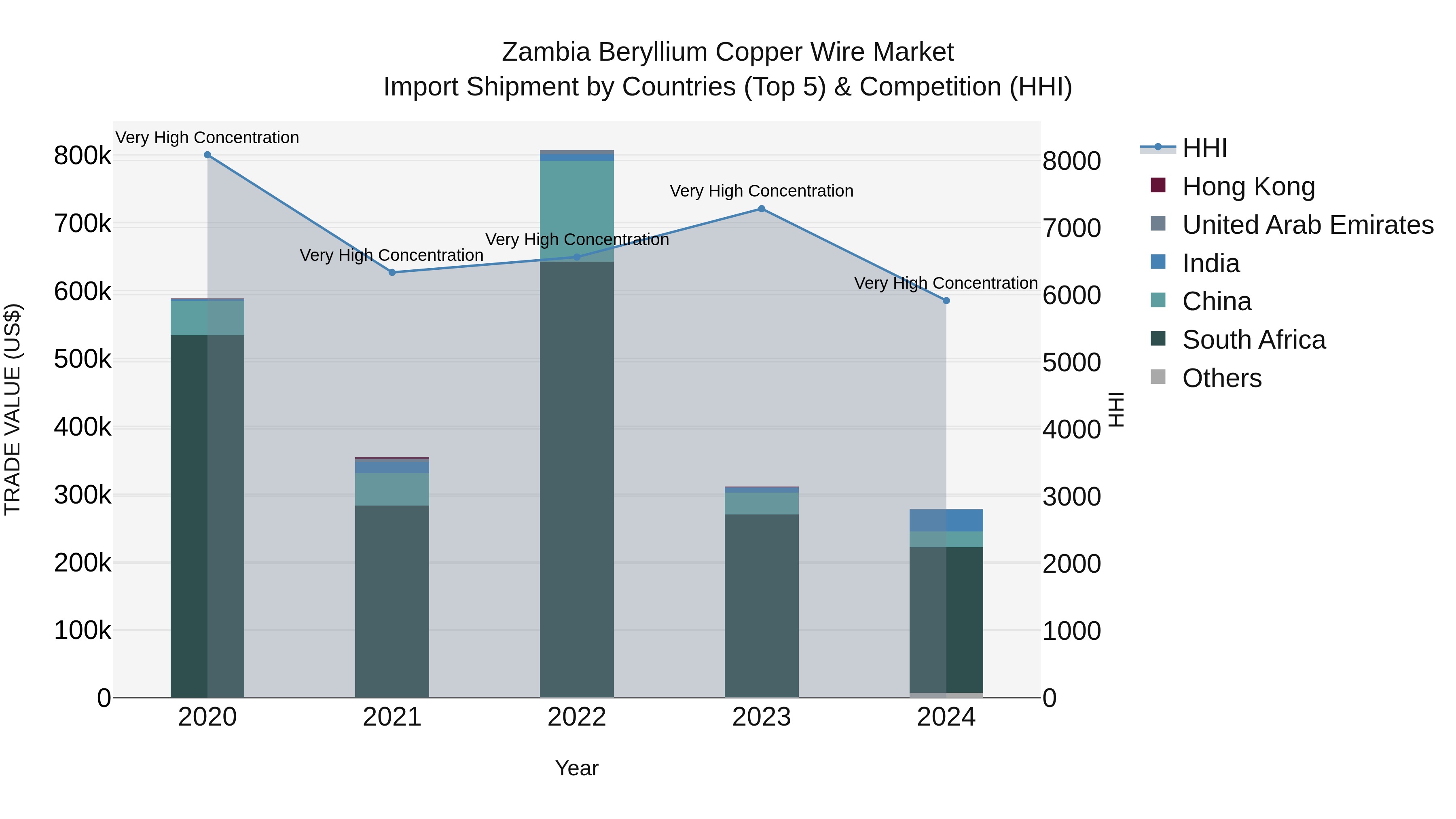 Zambia Beryllium Copper Wire Market: Top 5 Importing Countries and Market Competition (HHI) Analysis