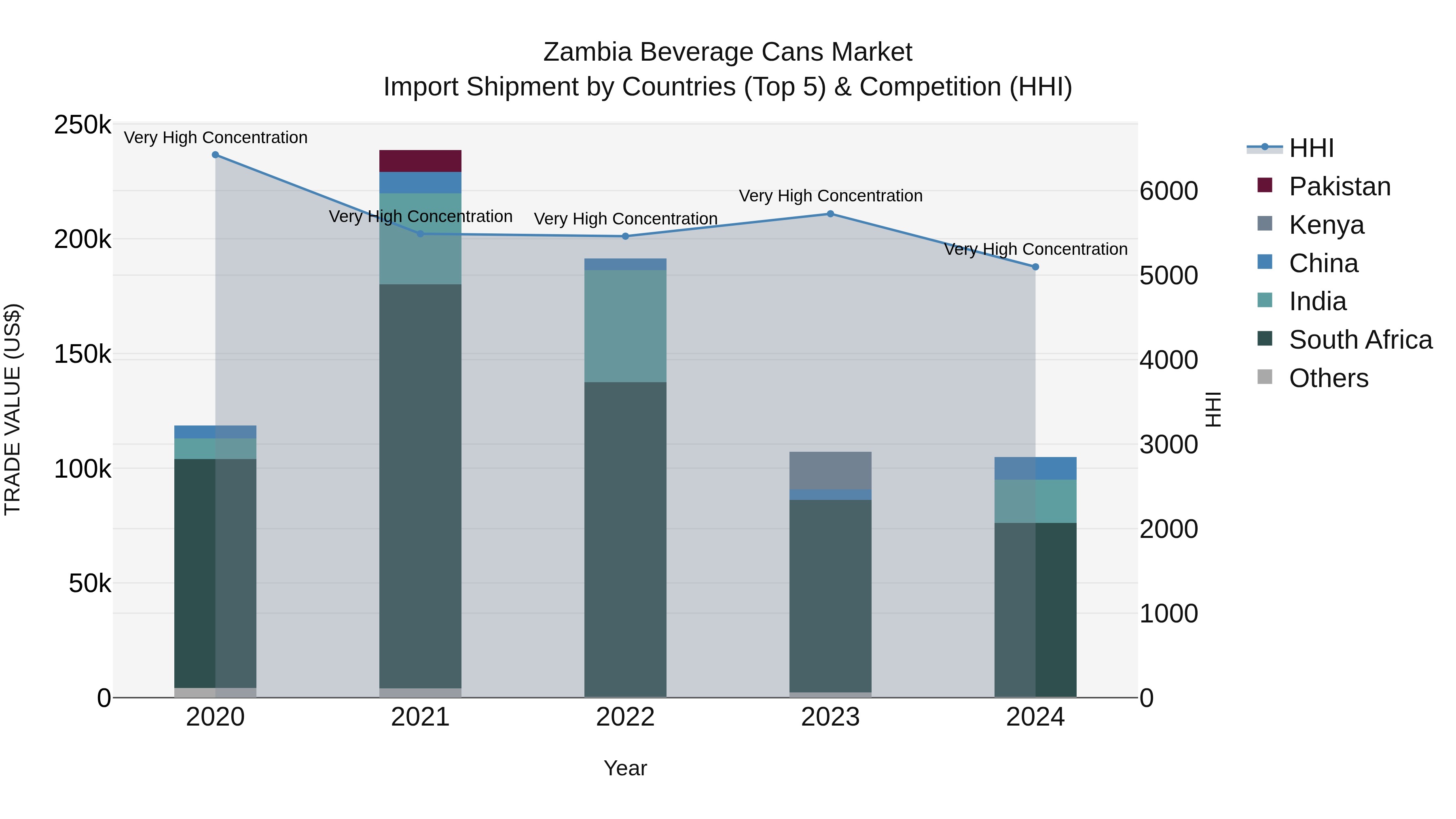 Zambia Beverage Cans Market: Top 5 Importing Countries and Market Competition (HHI) Analysis