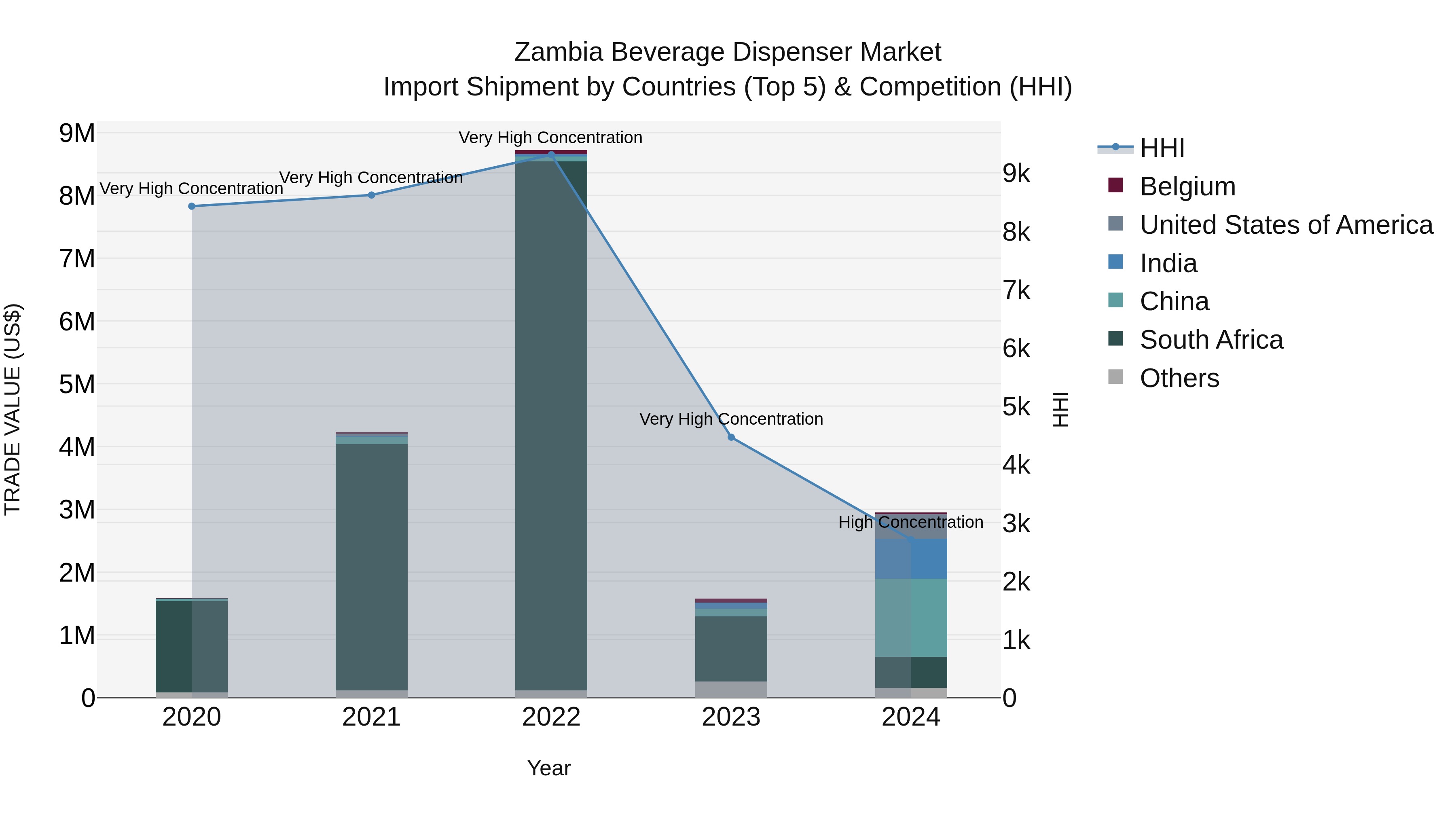 Zambia Beverage Dispenser Market: Top 5 Importing Countries and Market Competition (HHI) Analysis